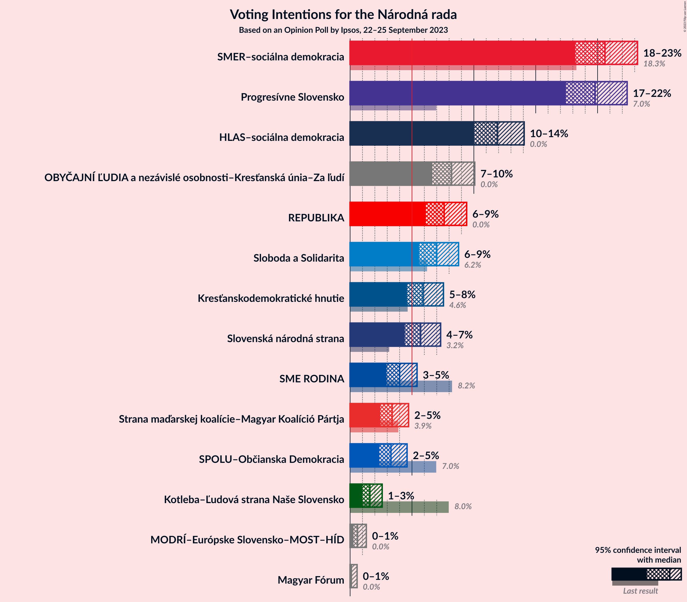 Graph with voting intentions not yet produced