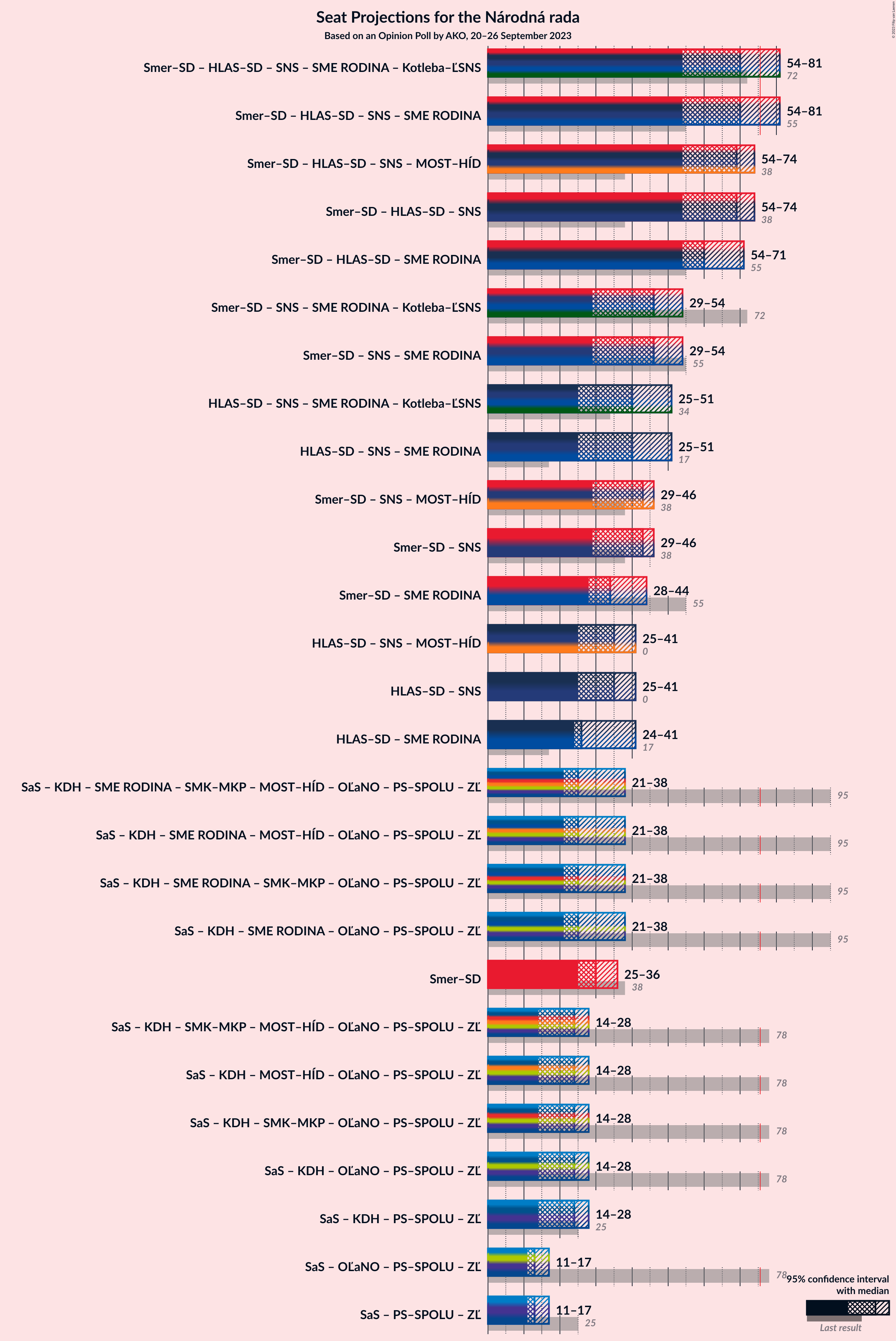 Graph with coalitions seats not yet produced