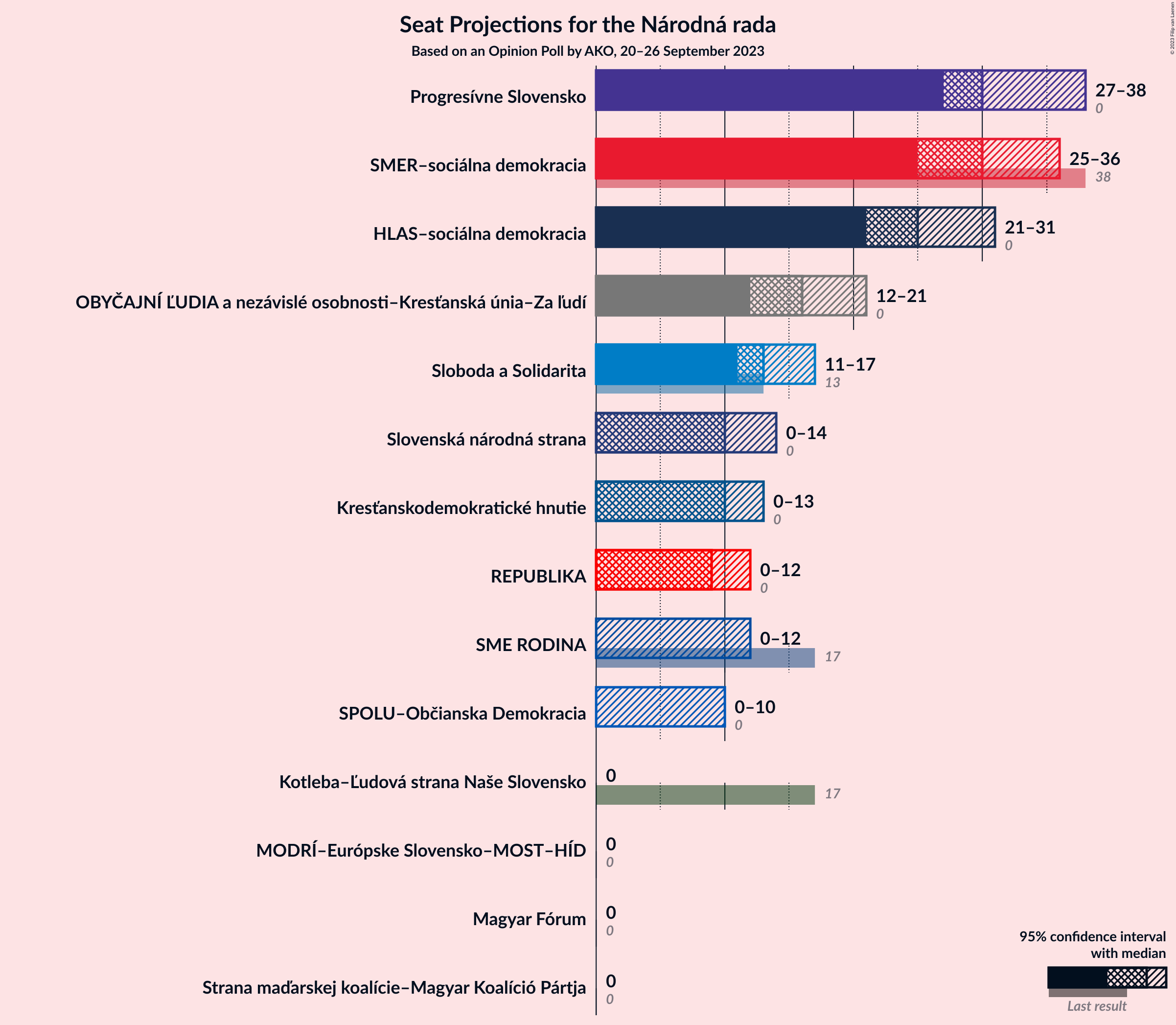 Graph with seats not yet produced