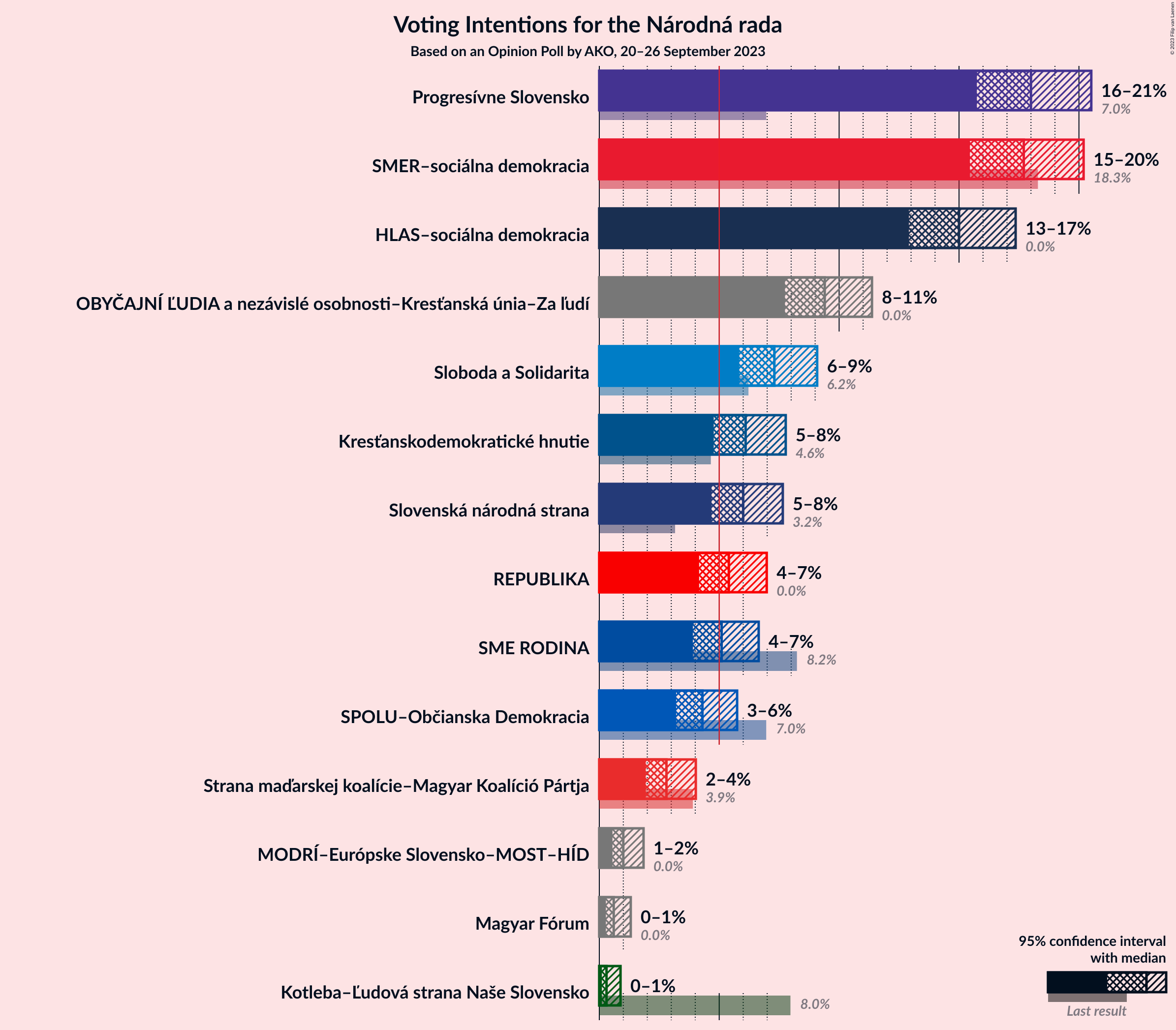 Graph with voting intentions not yet produced