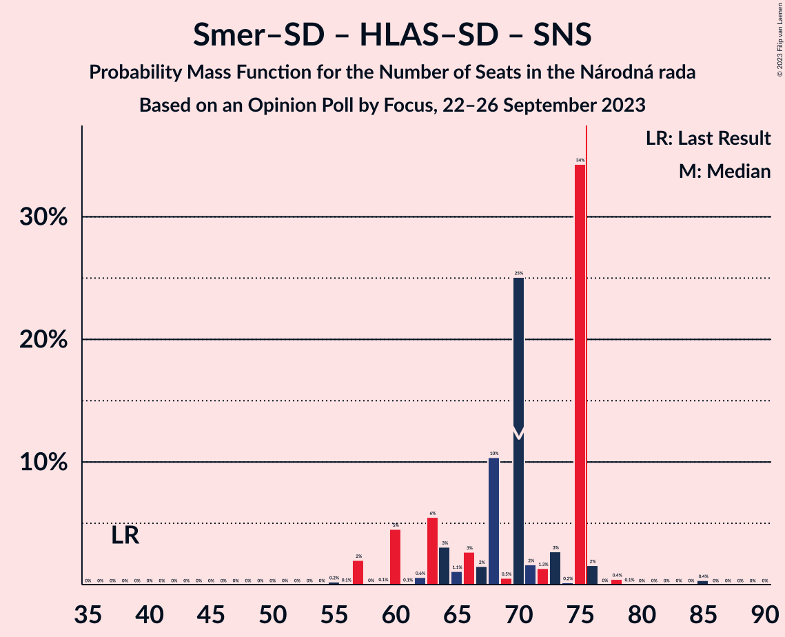 Graph with seats probability mass function not yet produced