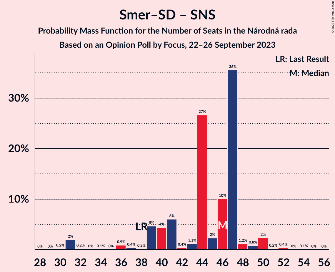 Graph with seats probability mass function not yet produced