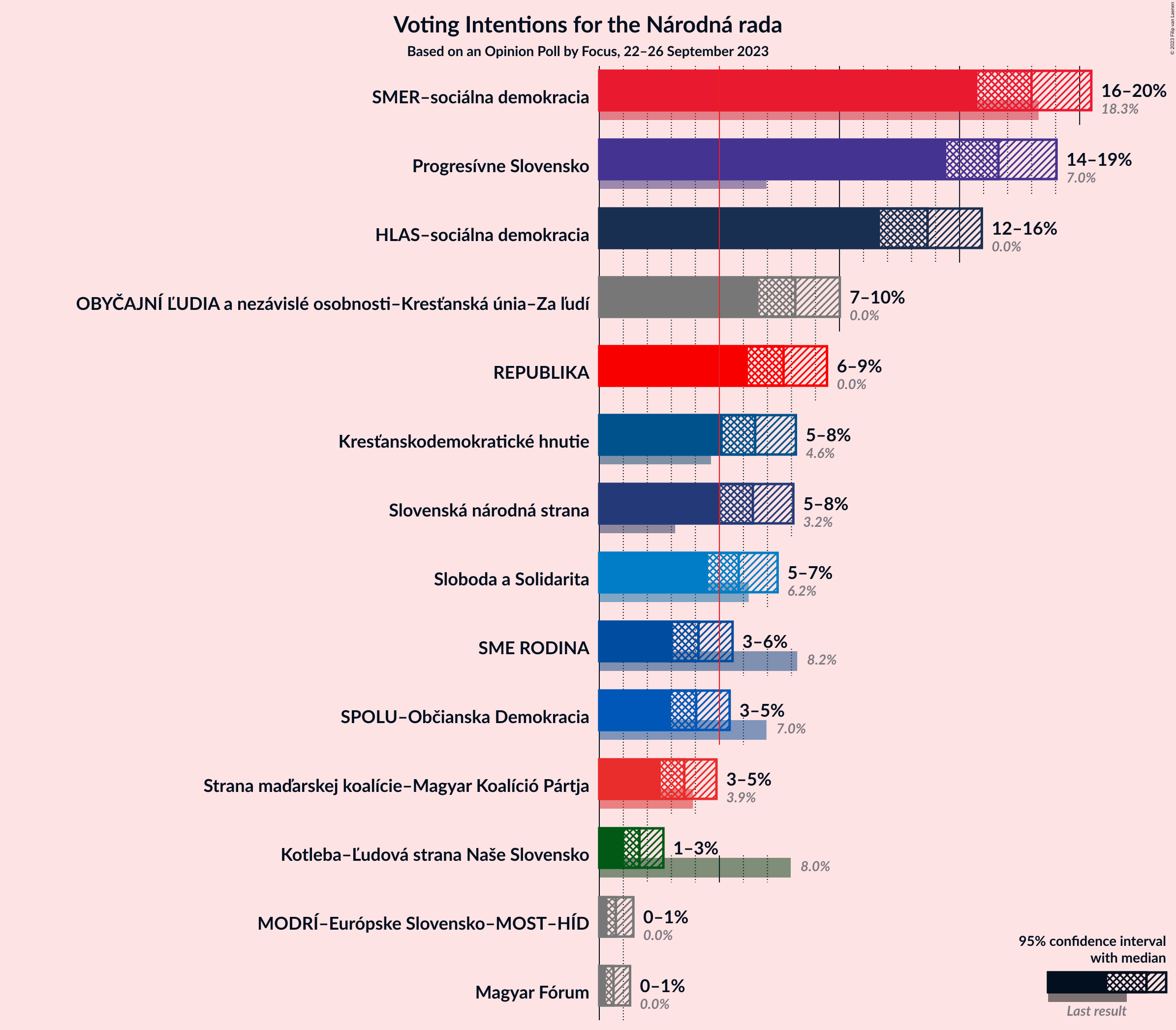 Graph with voting intentions not yet produced