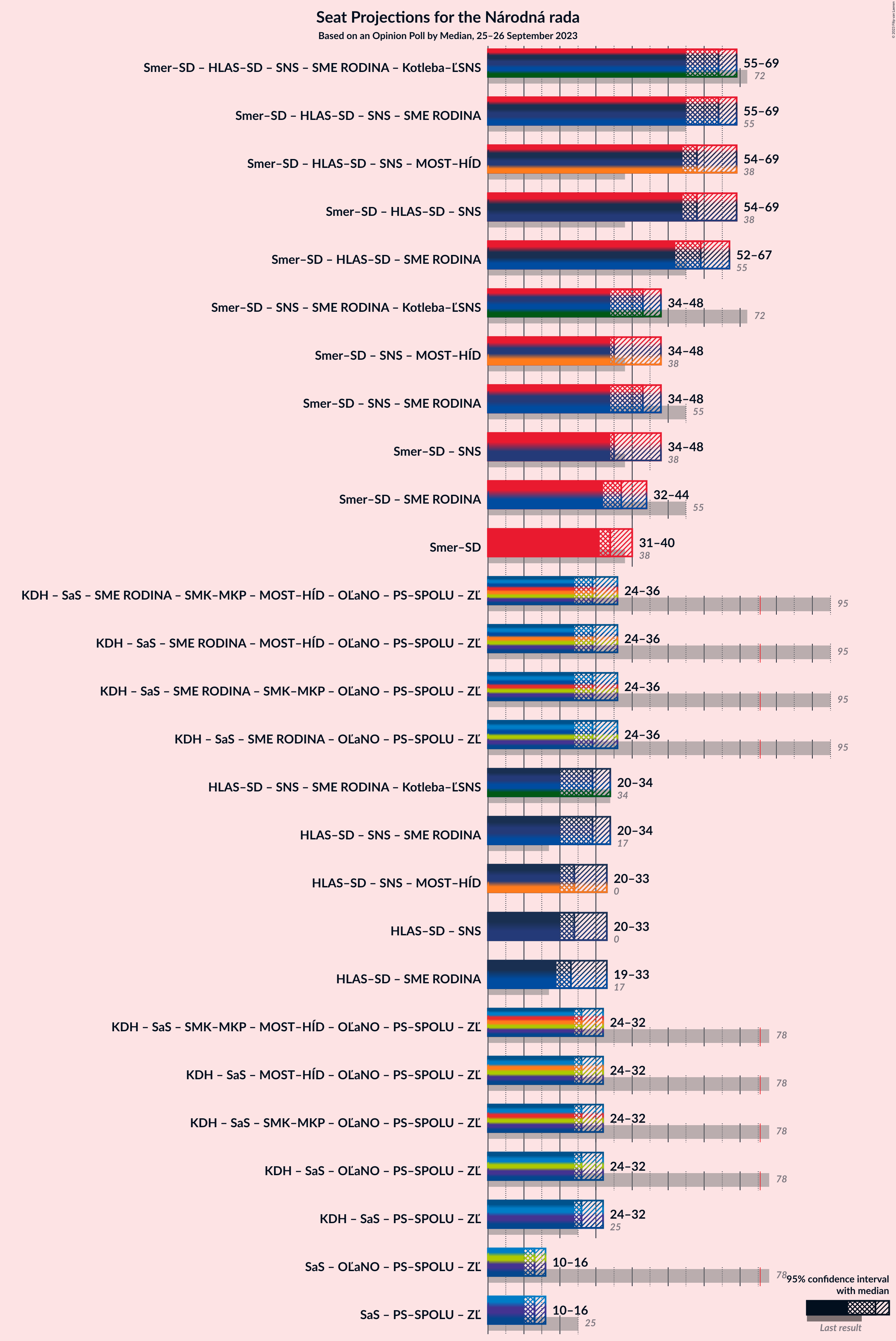 Graph with coalitions seats not yet produced