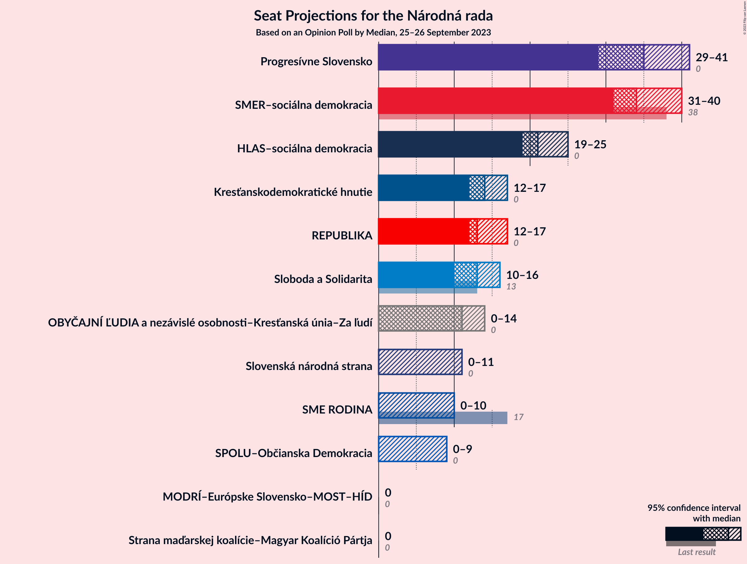 Graph with seats not yet produced