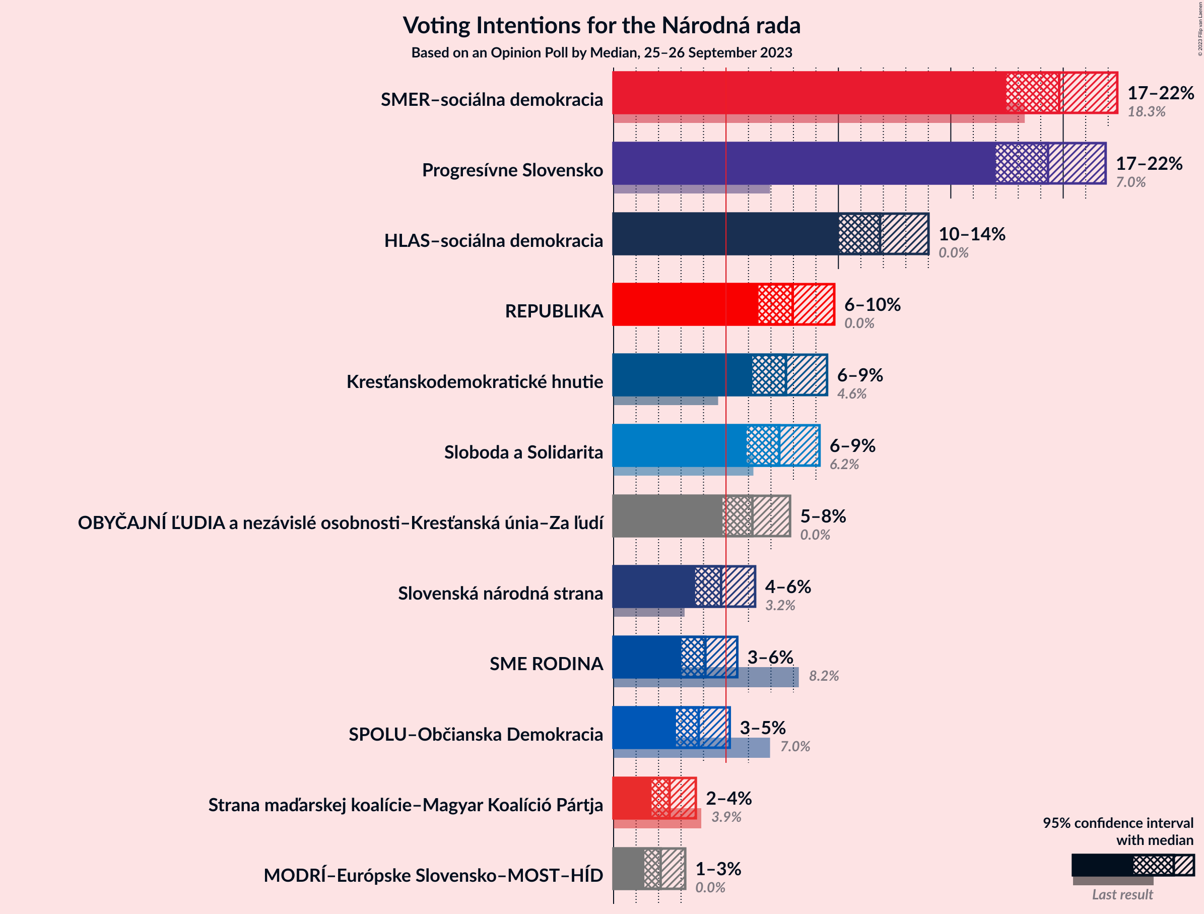 Graph with voting intentions not yet produced