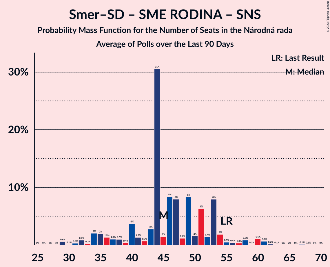 Graph with seats probability mass function not yet produced