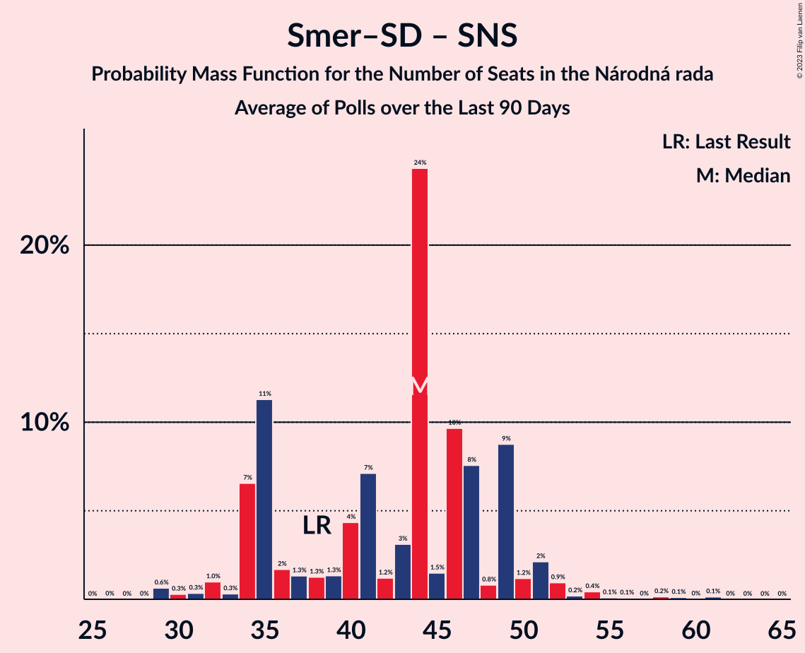 Graph with seats probability mass function not yet produced