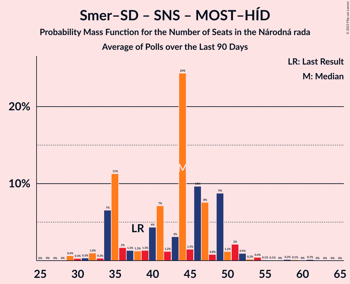 Graph with seats probability mass function not yet produced