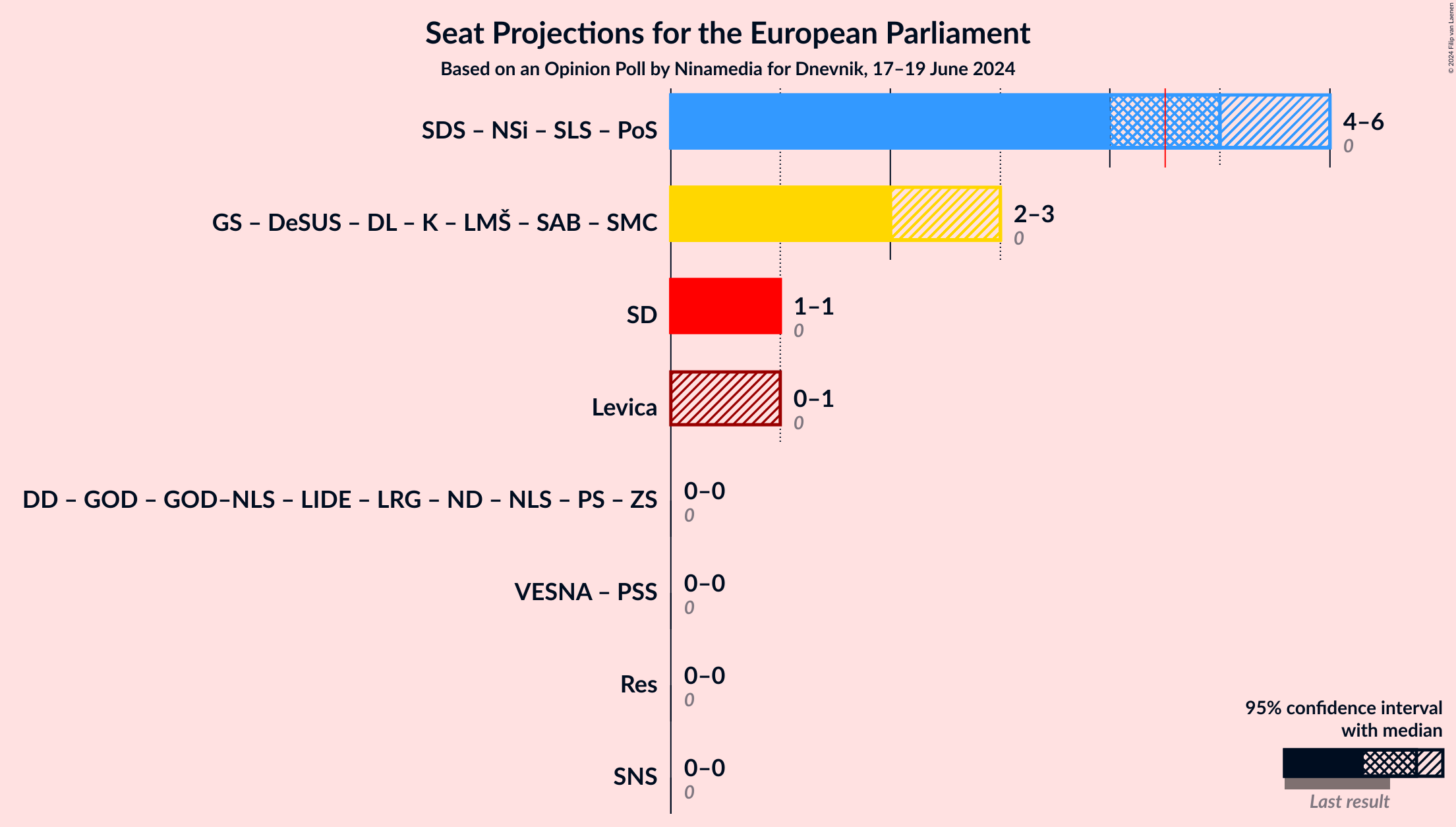 Graph with coalitions seats not yet produced