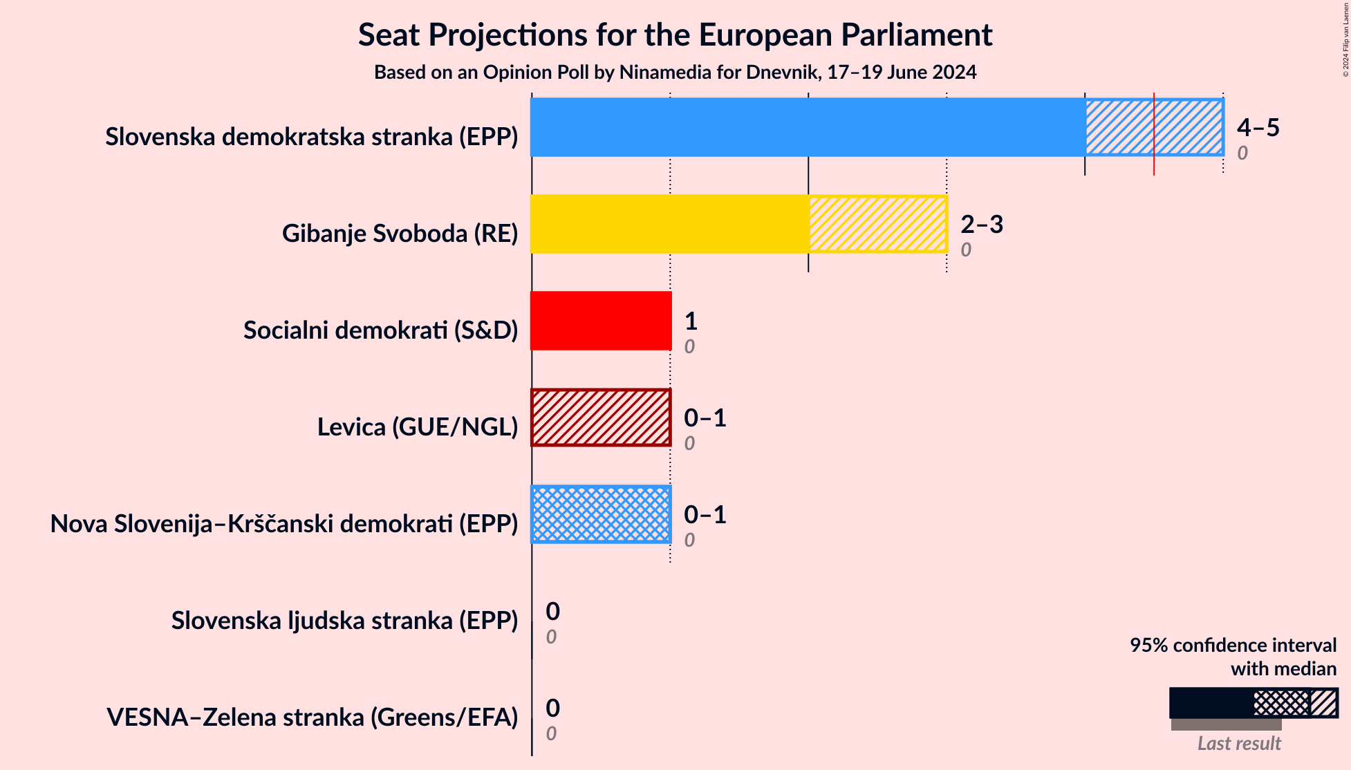 Graph with seats not yet produced