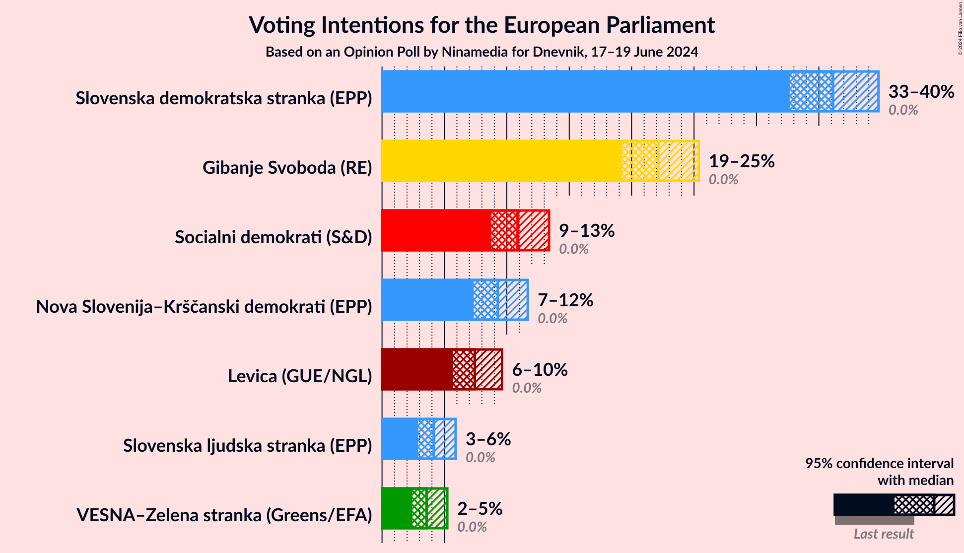 Graph with voting intentions not yet produced