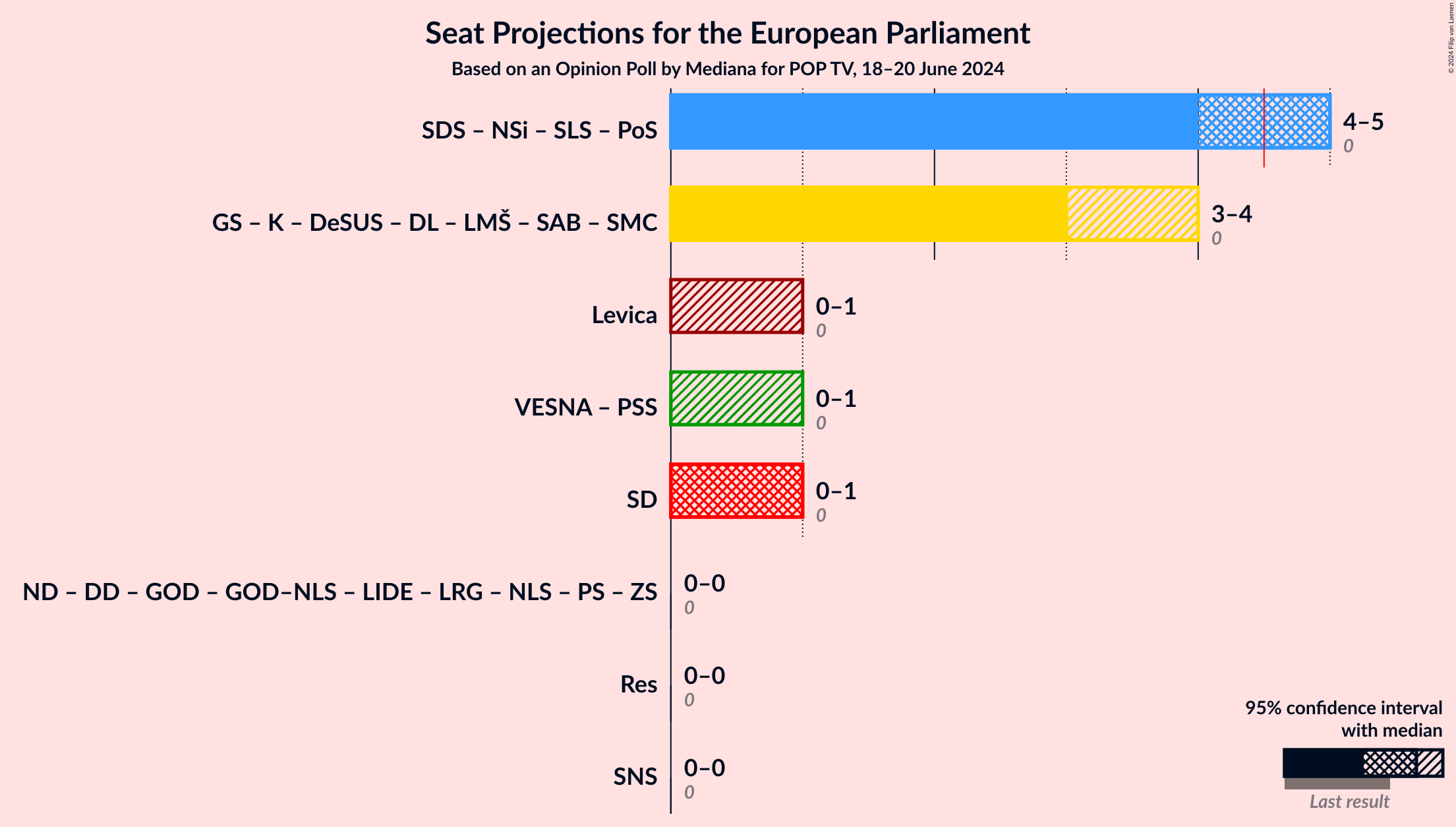 Graph with coalitions seats not yet produced