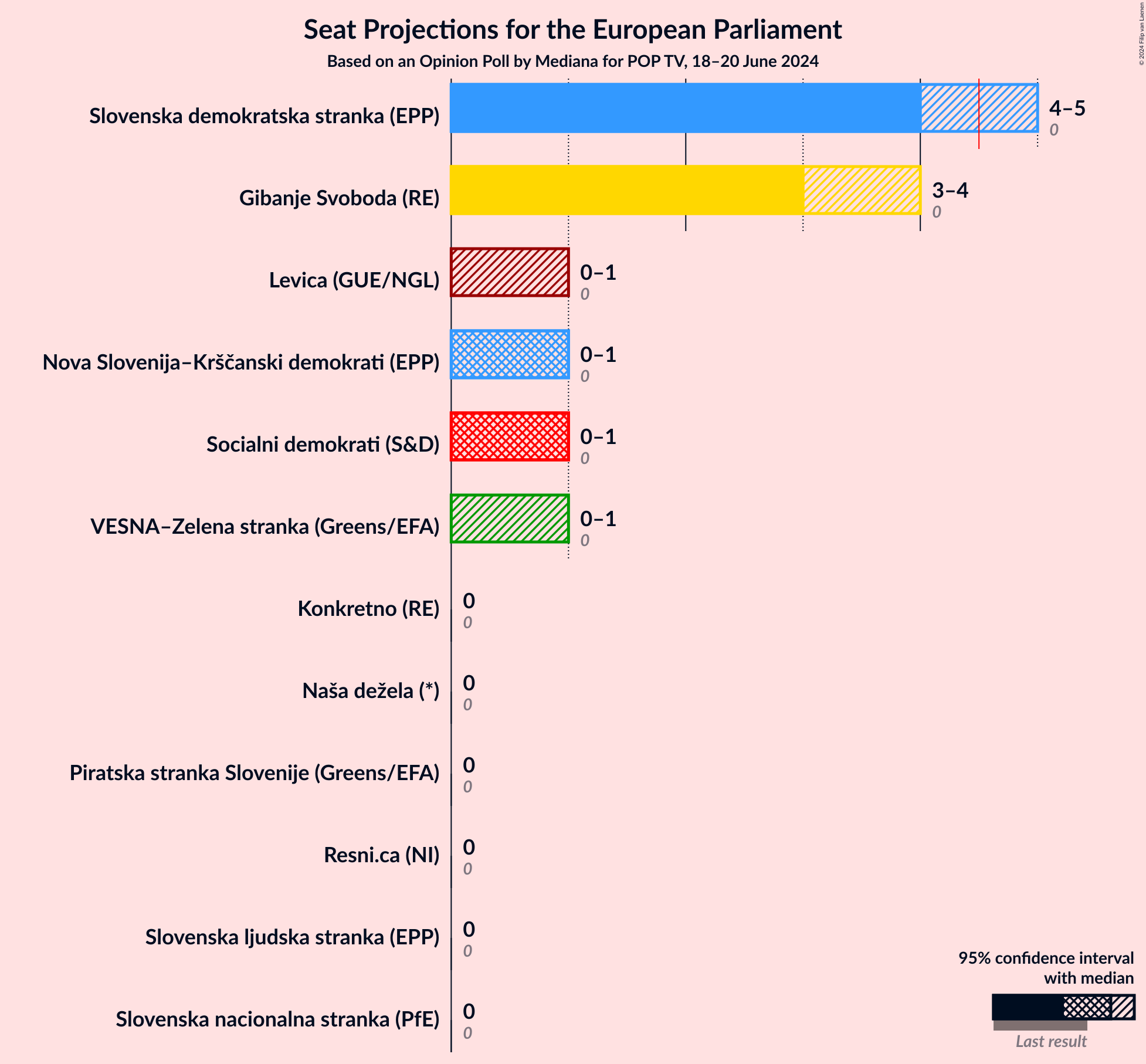 Graph with seats not yet produced