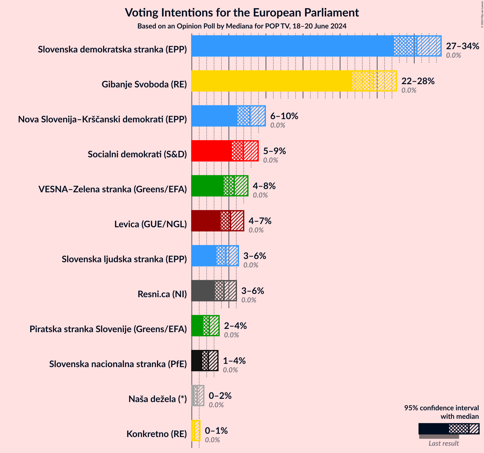 Graph with voting intentions not yet produced