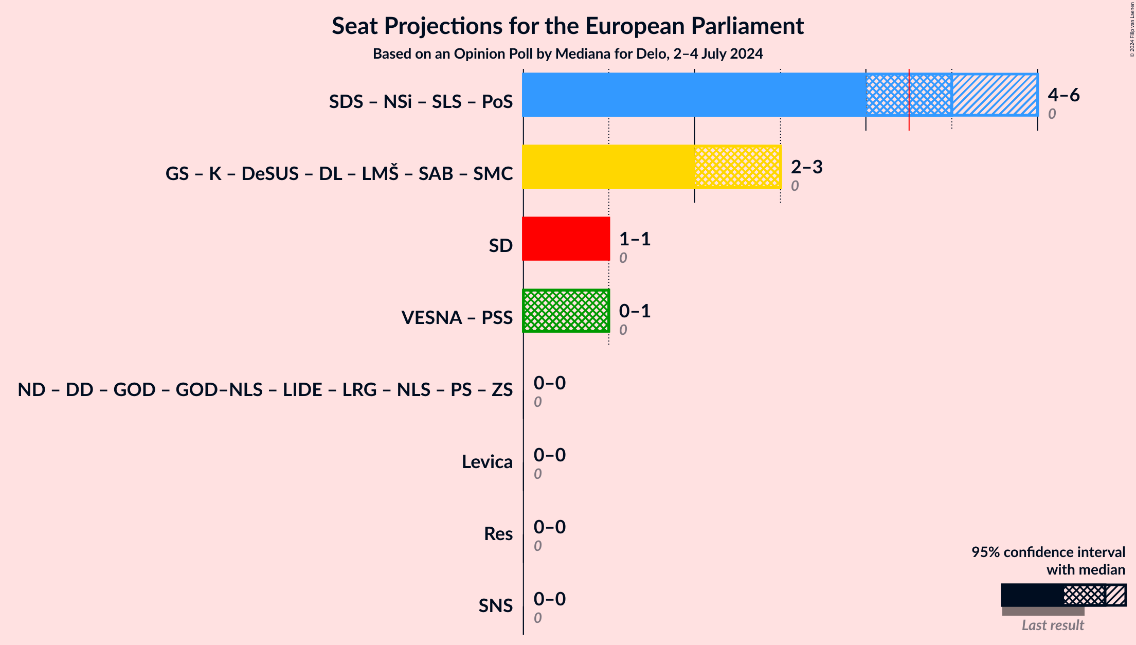 Graph with coalitions seats not yet produced