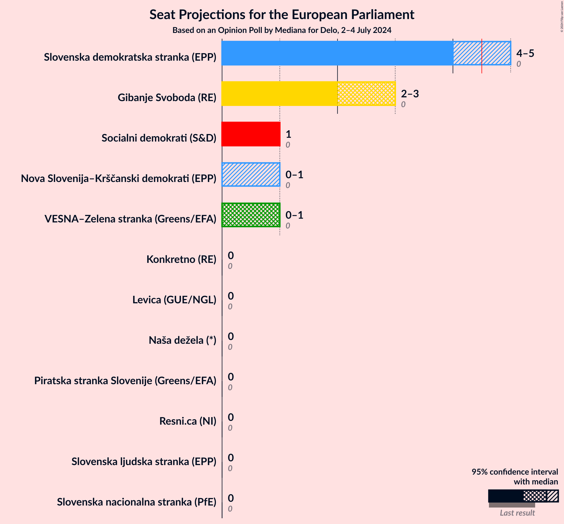 Graph with seats not yet produced