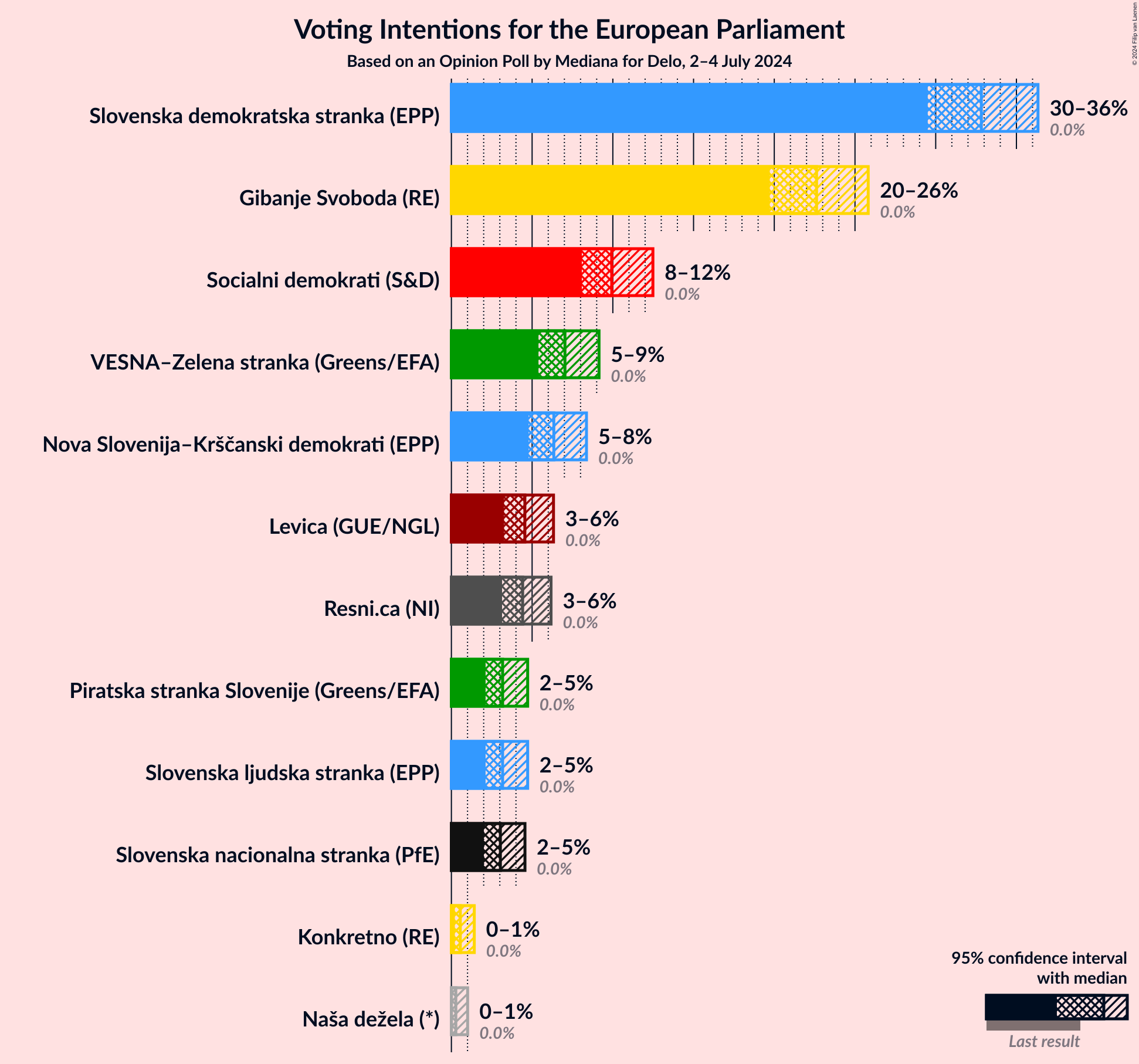 Graph with voting intentions not yet produced