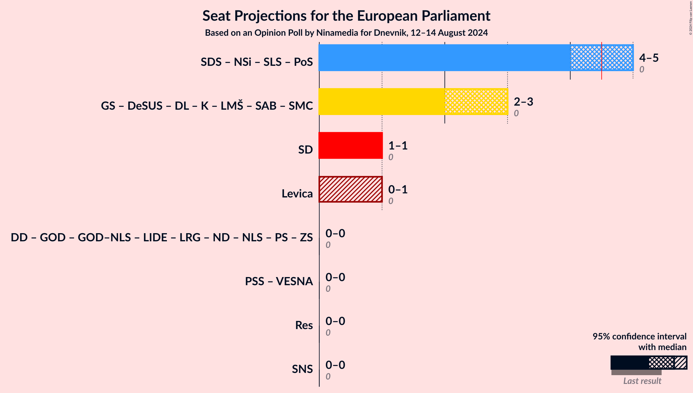 Graph with coalitions seats not yet produced