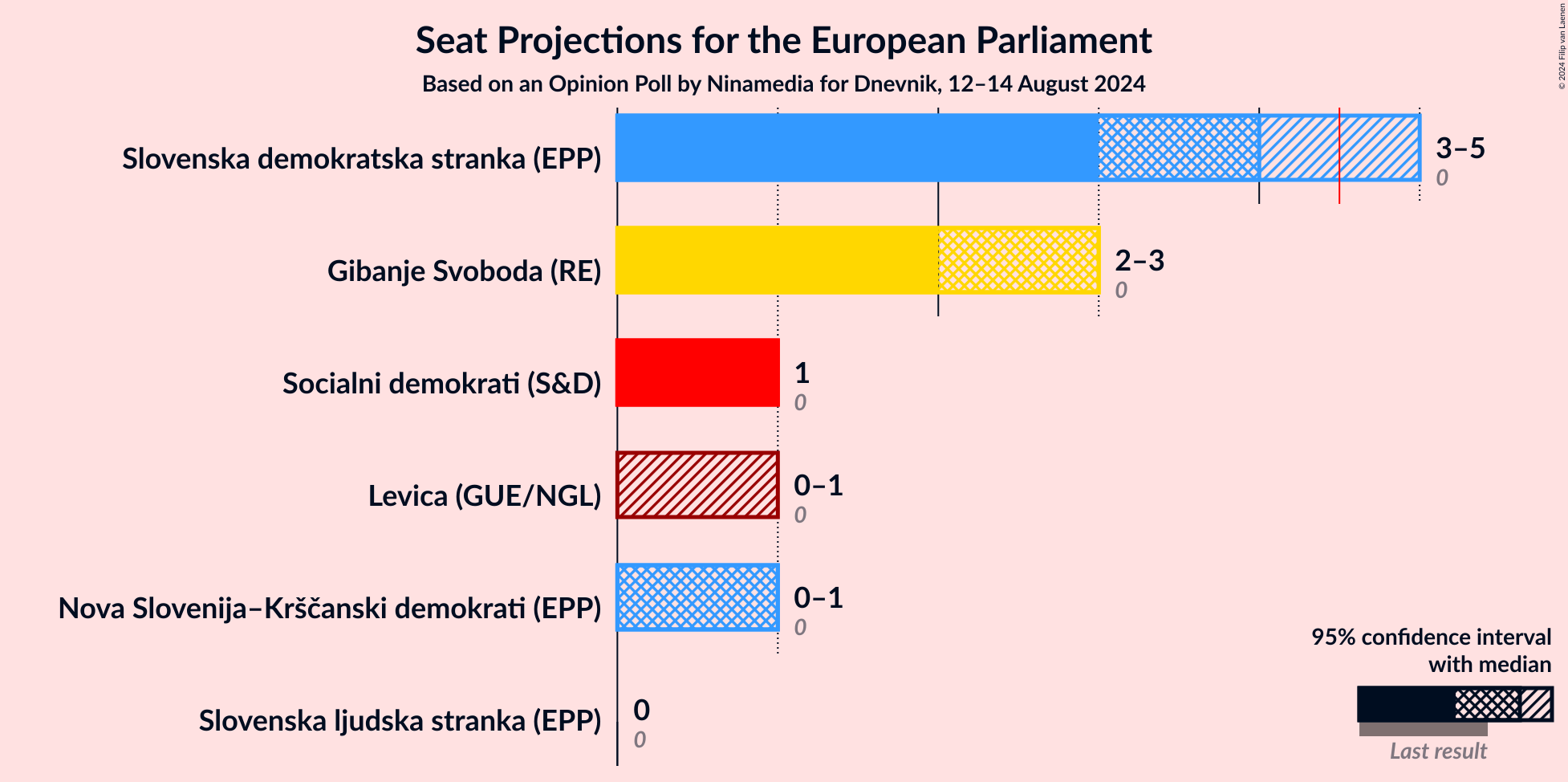 Graph with seats not yet produced