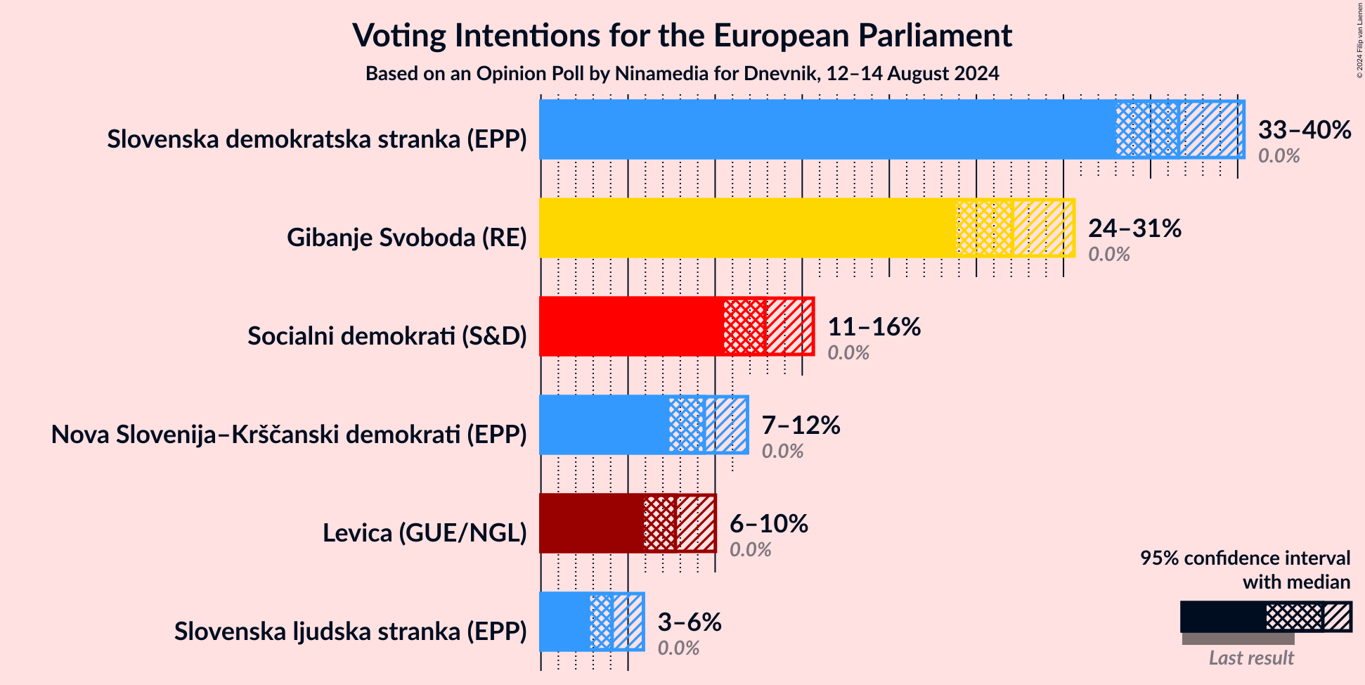 Graph with voting intentions not yet produced