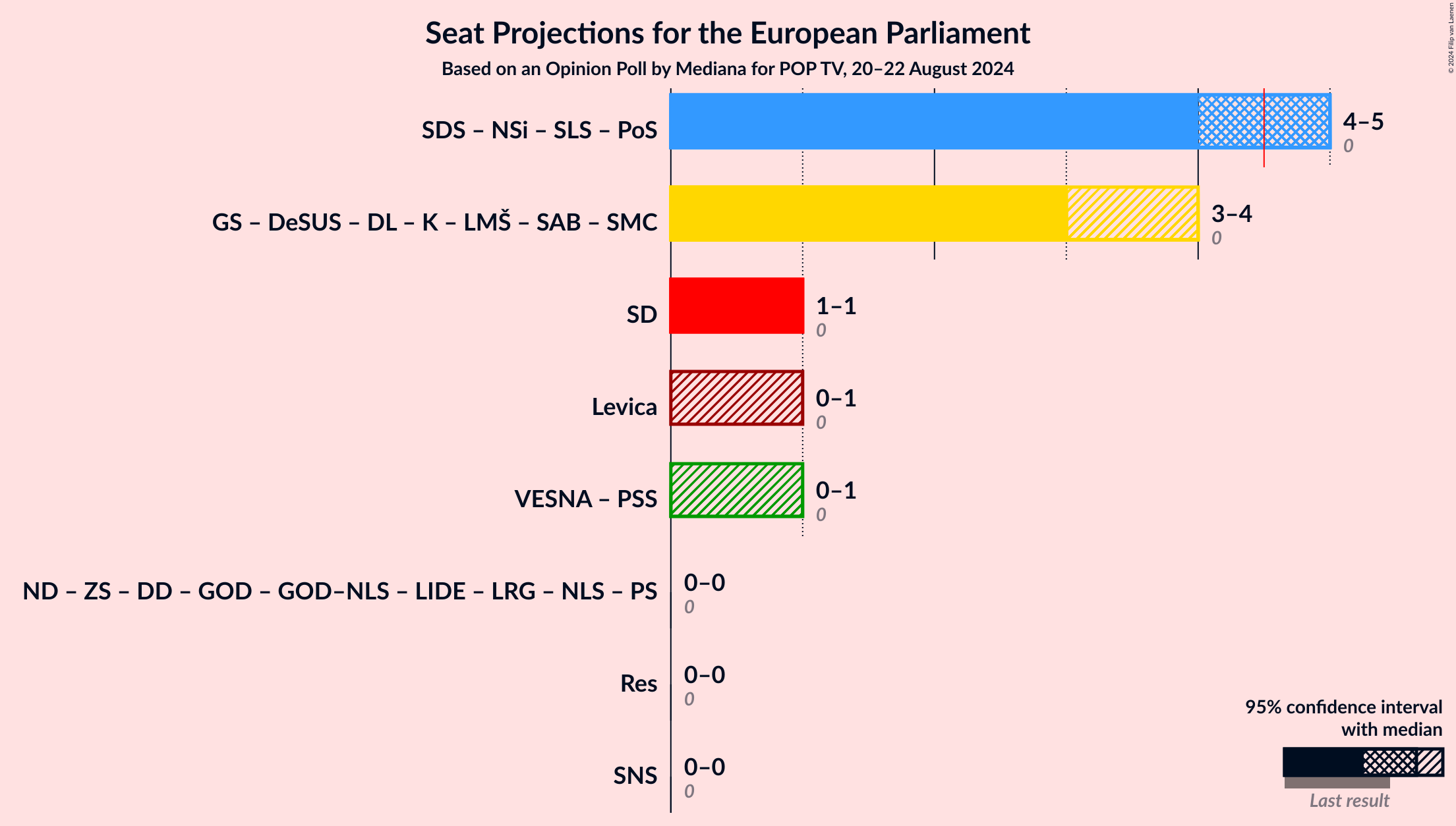 Graph with coalitions seats not yet produced