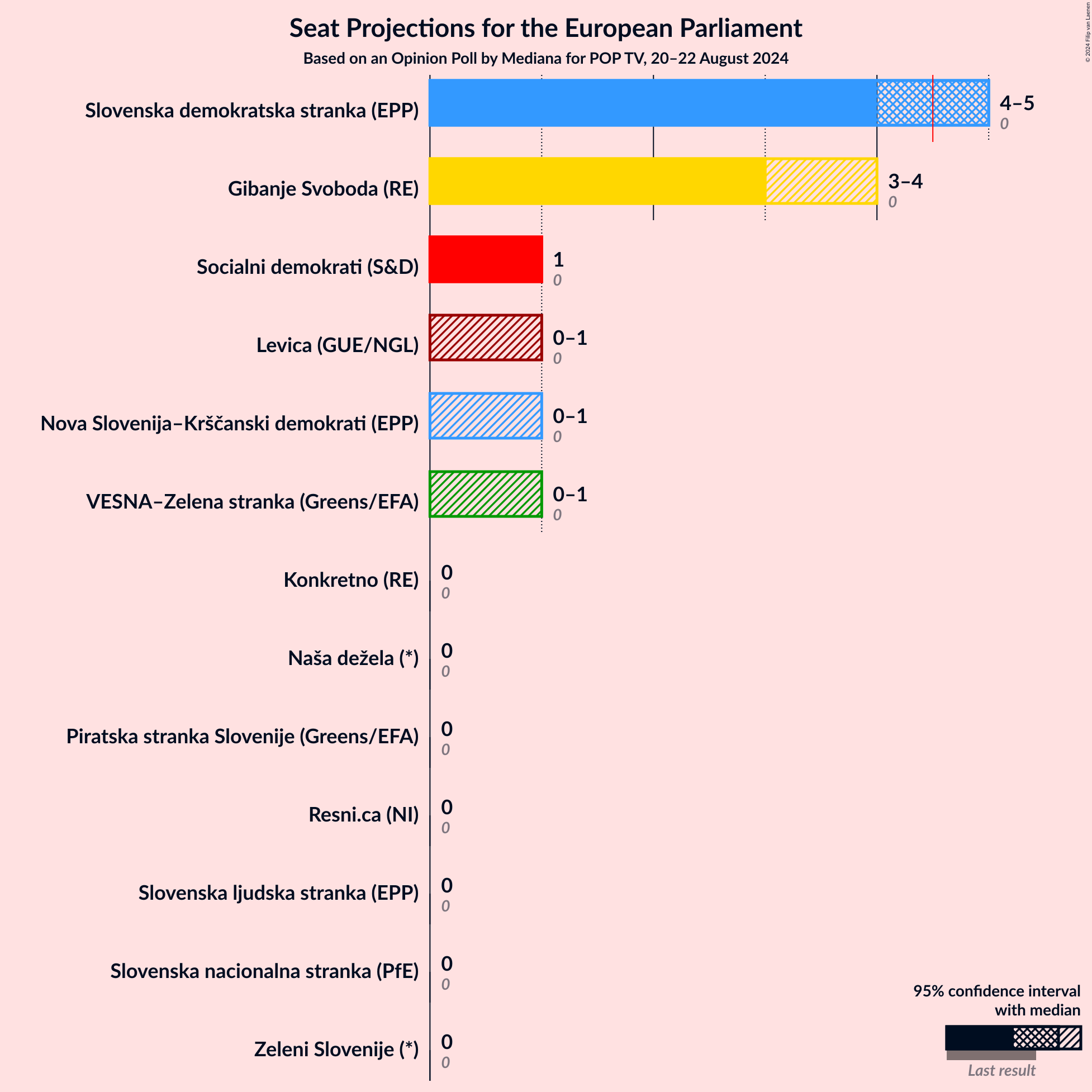 Graph with seats not yet produced