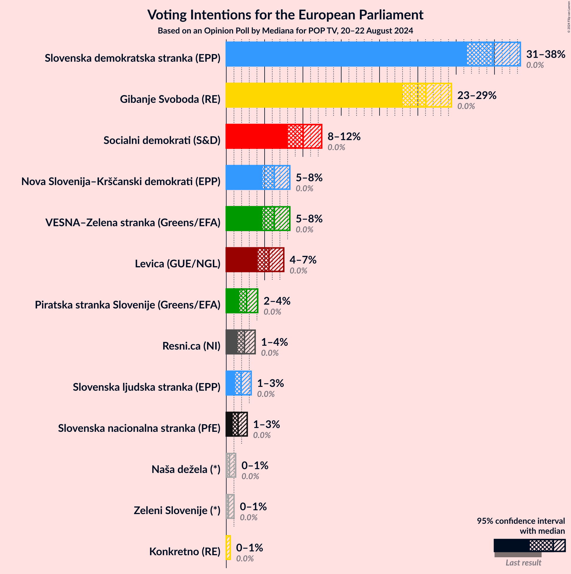 Graph with voting intentions not yet produced