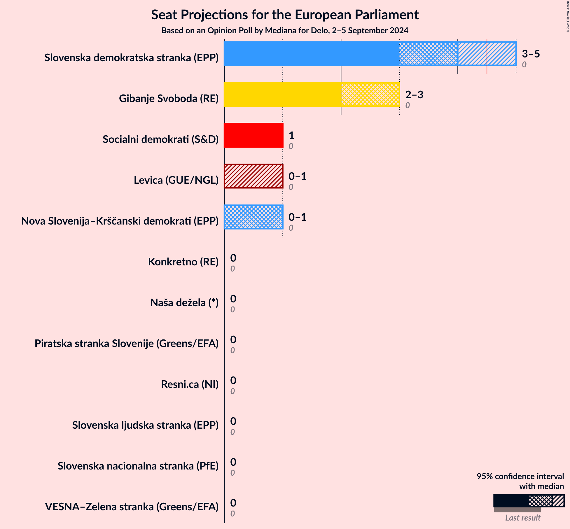 Graph with seats not yet produced