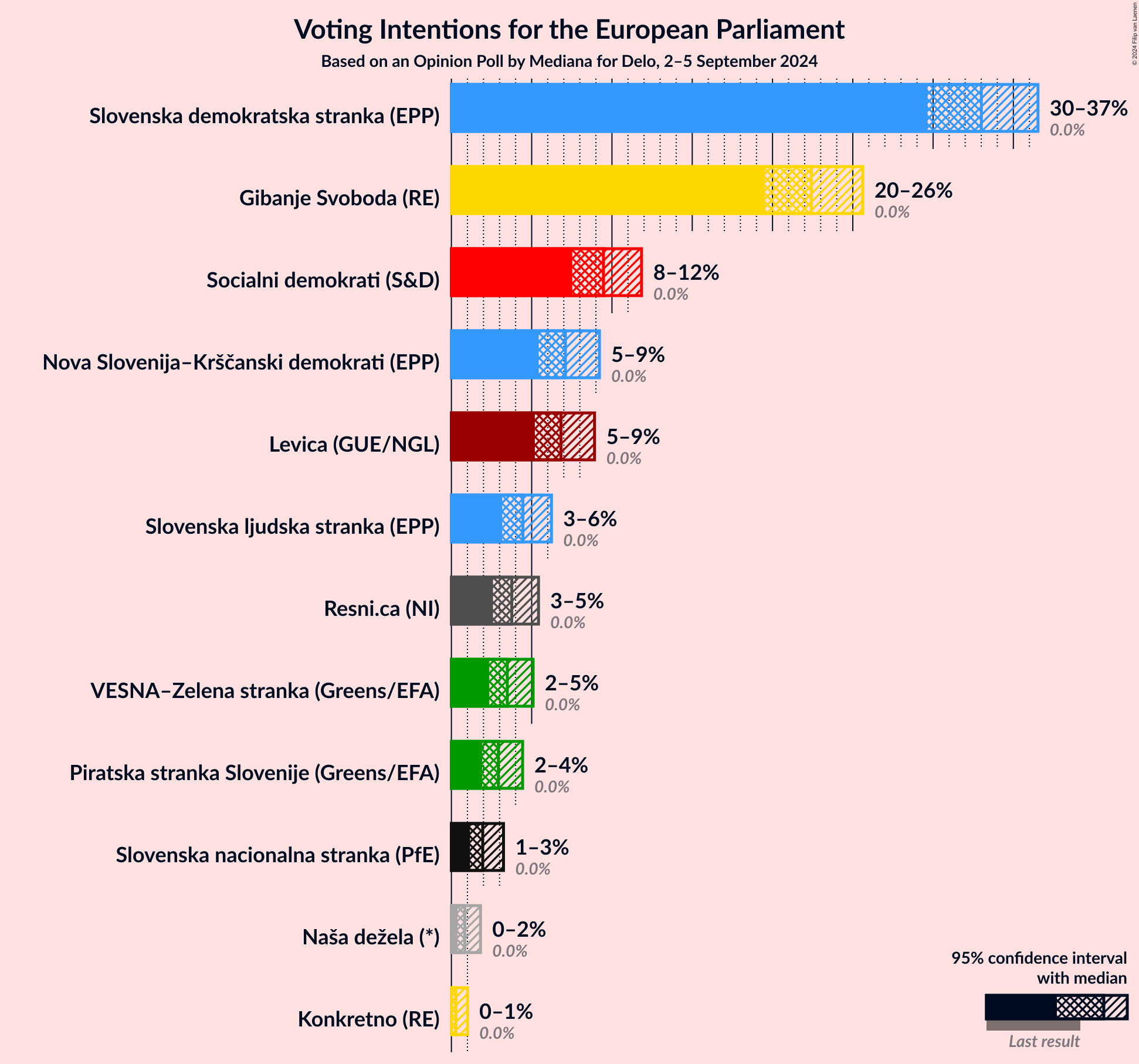 Graph with voting intentions not yet produced