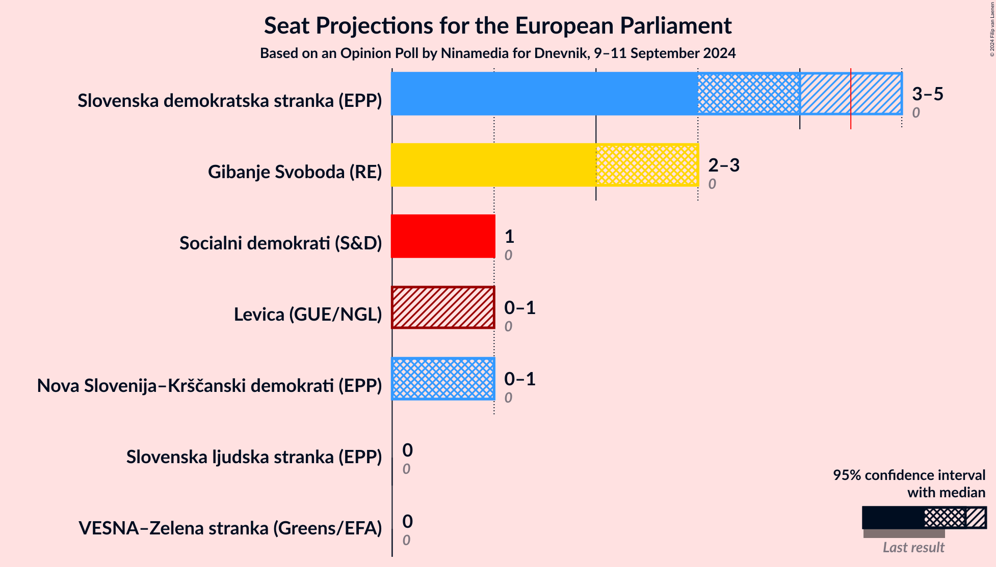 Graph with seats not yet produced