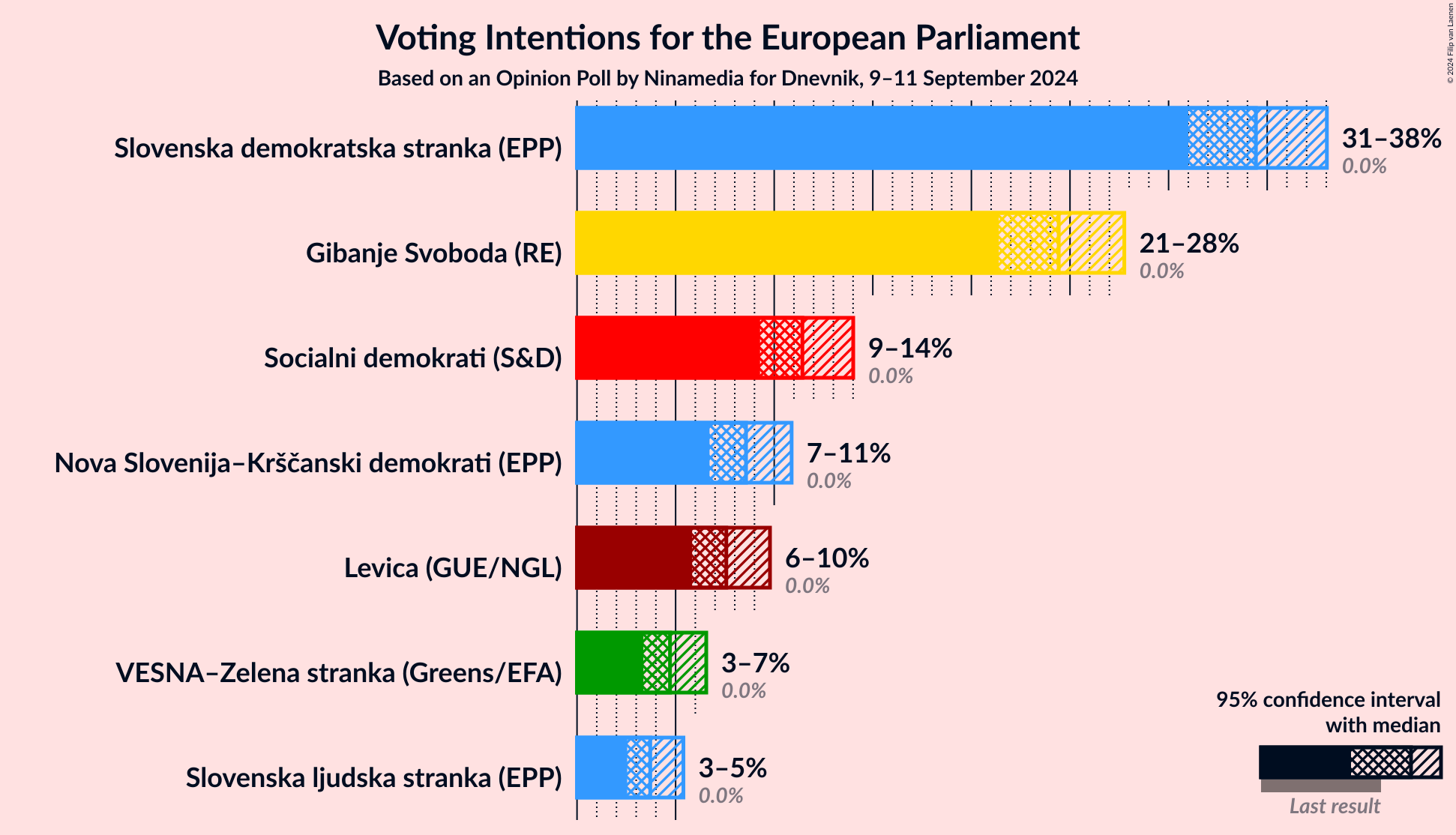 Graph with voting intentions not yet produced