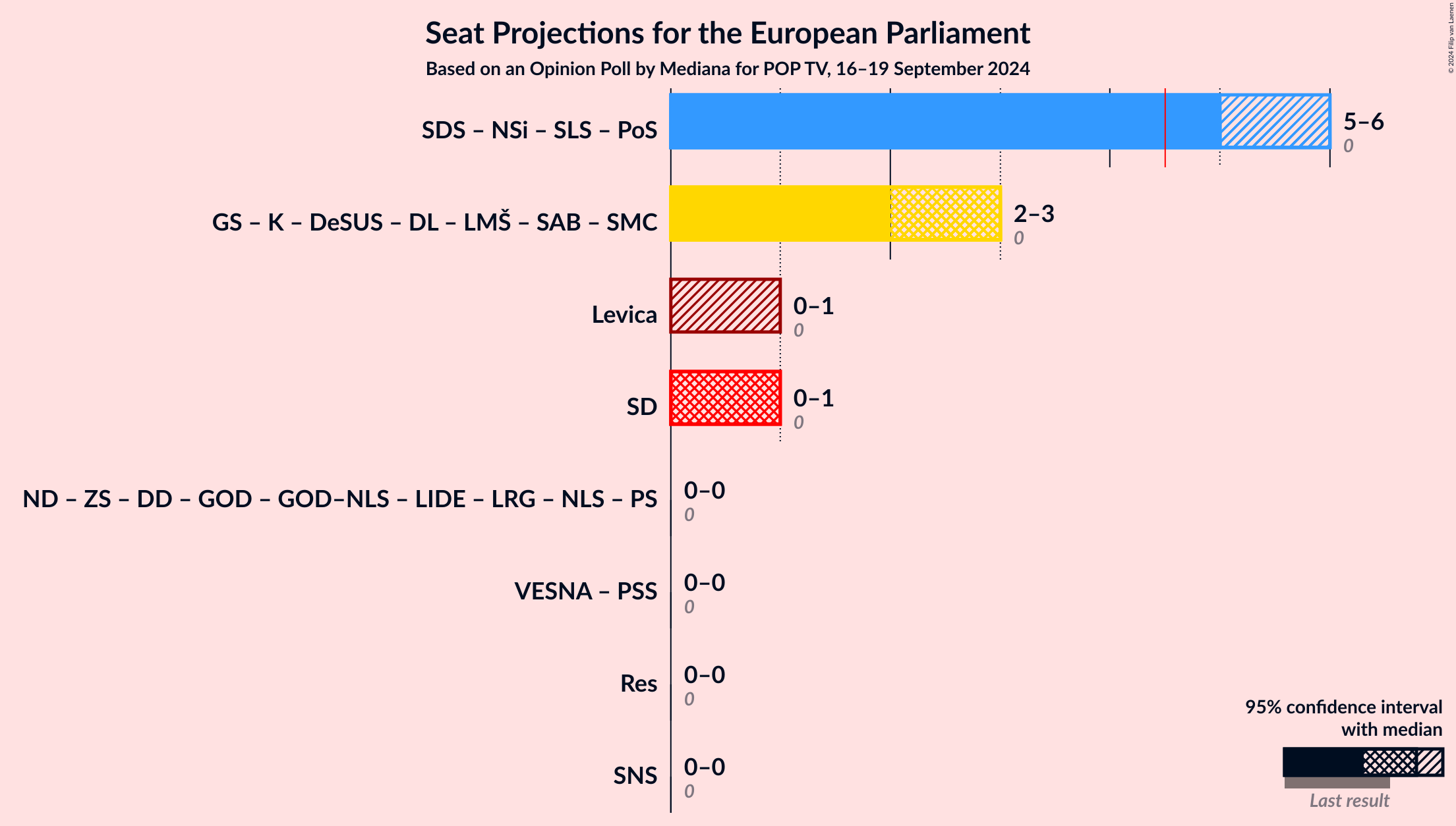 Graph with coalitions seats not yet produced