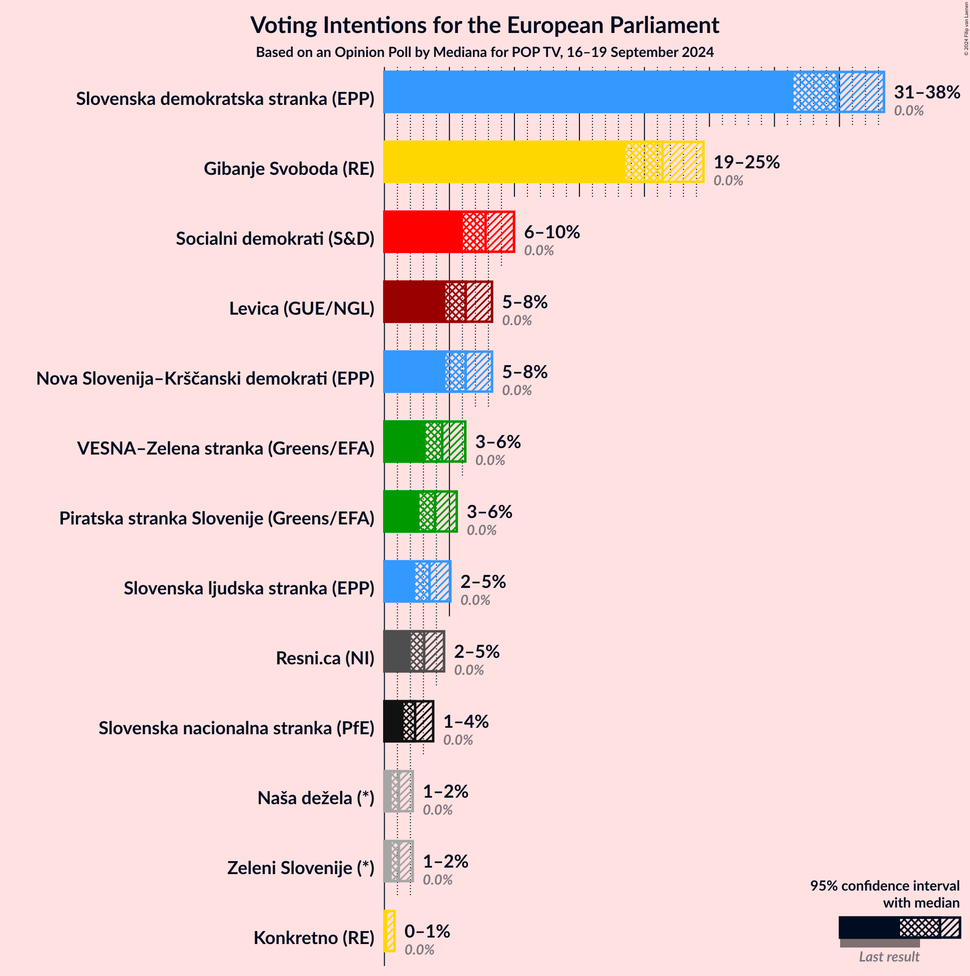 Graph with voting intentions not yet produced