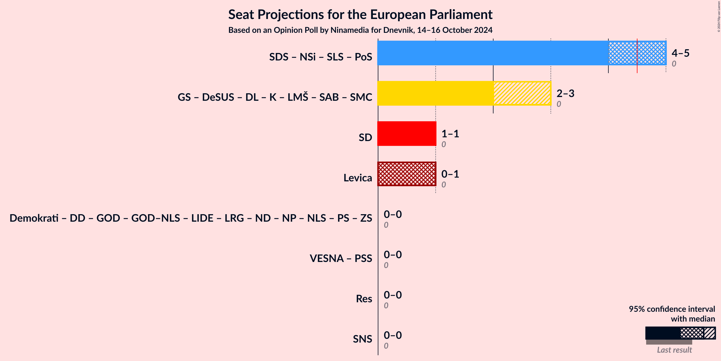 Graph with coalitions seats not yet produced