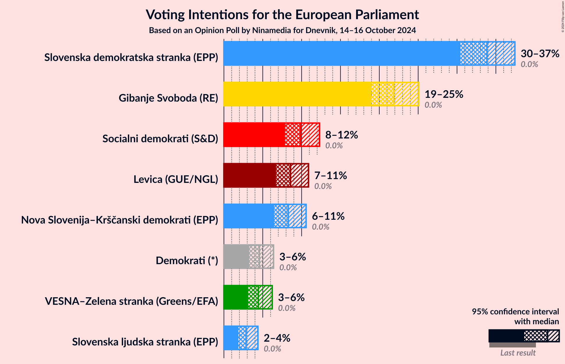 Graph with voting intentions not yet produced