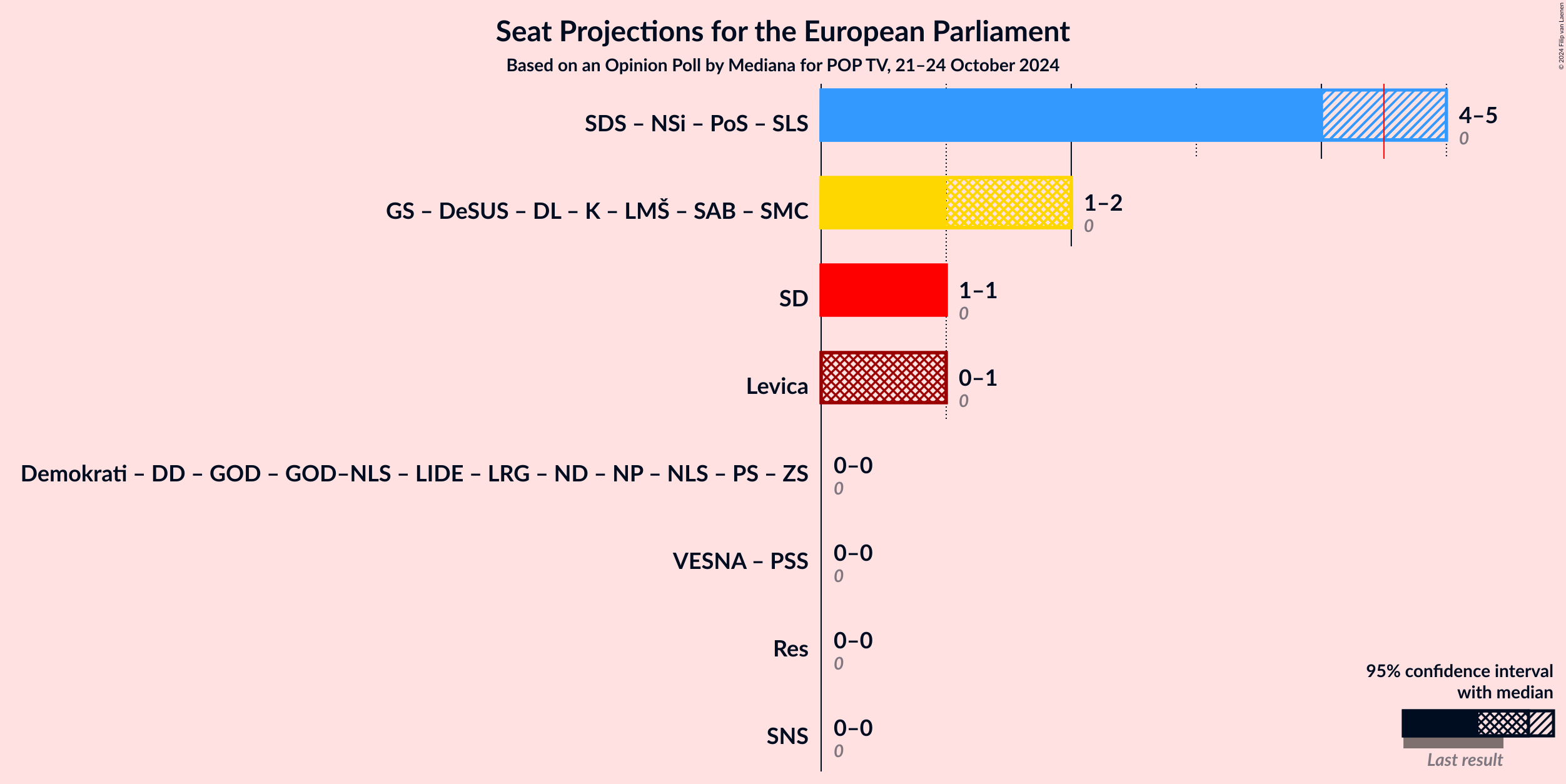 Graph with coalitions seats not yet produced