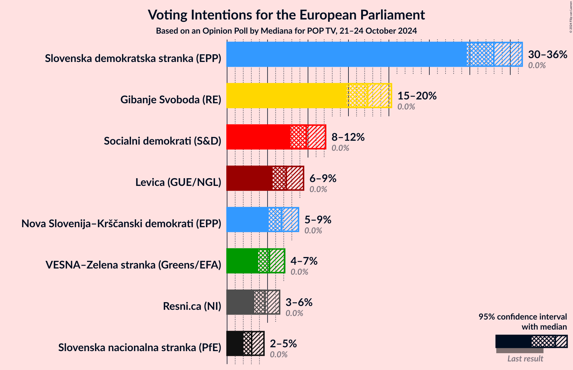 Graph with voting intentions not yet produced