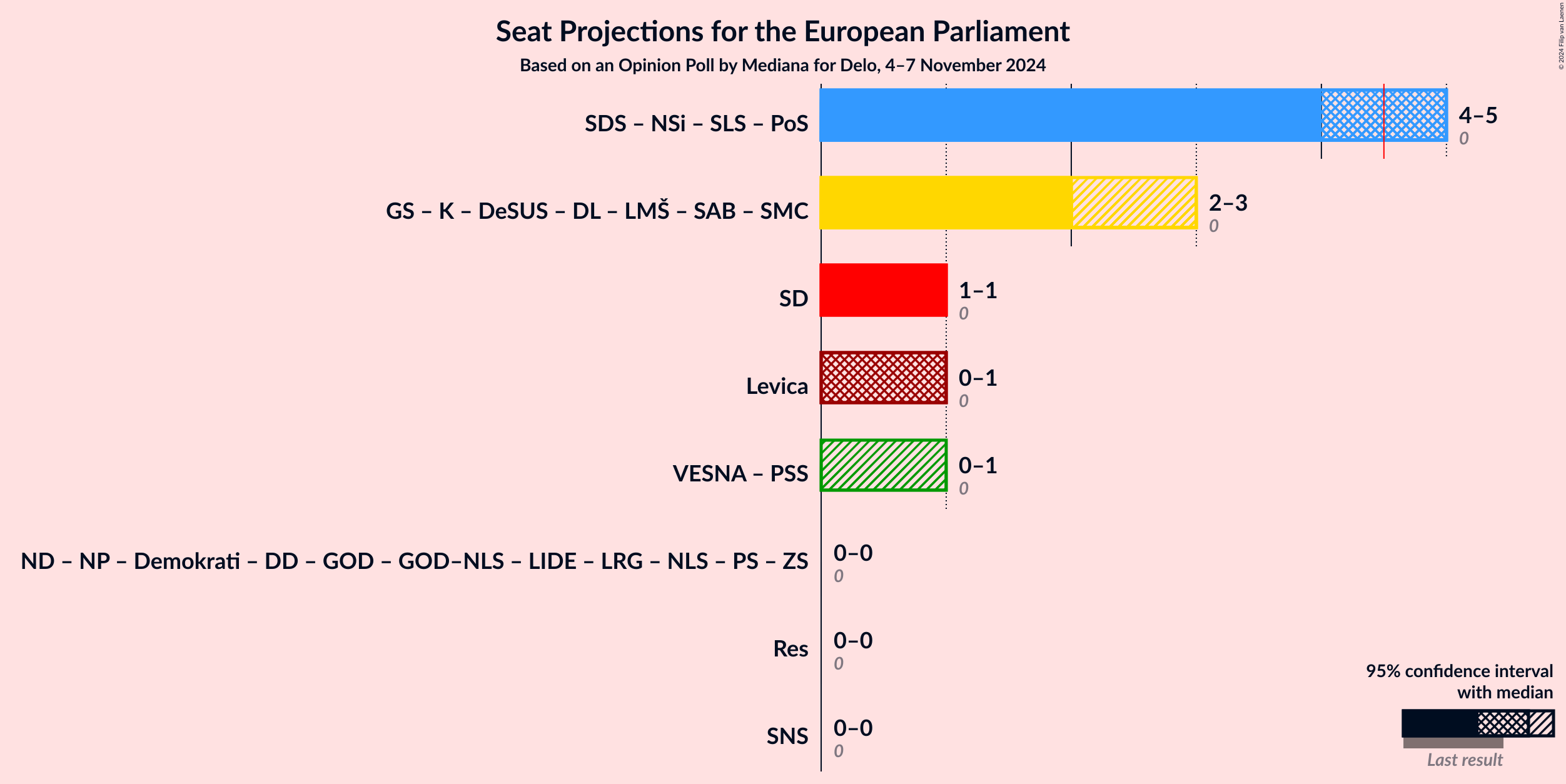 Graph with coalitions seats not yet produced