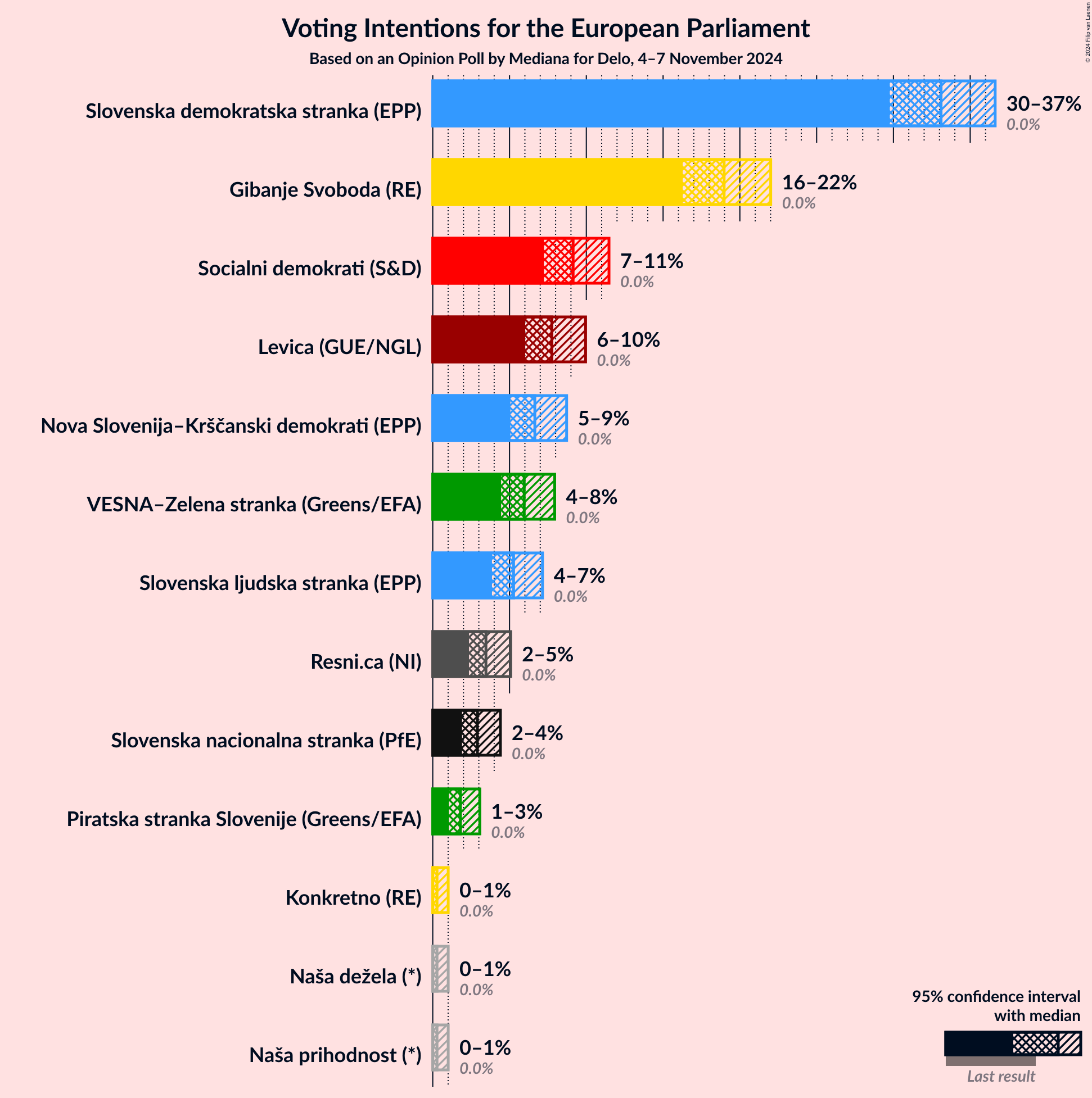 Graph with voting intentions not yet produced