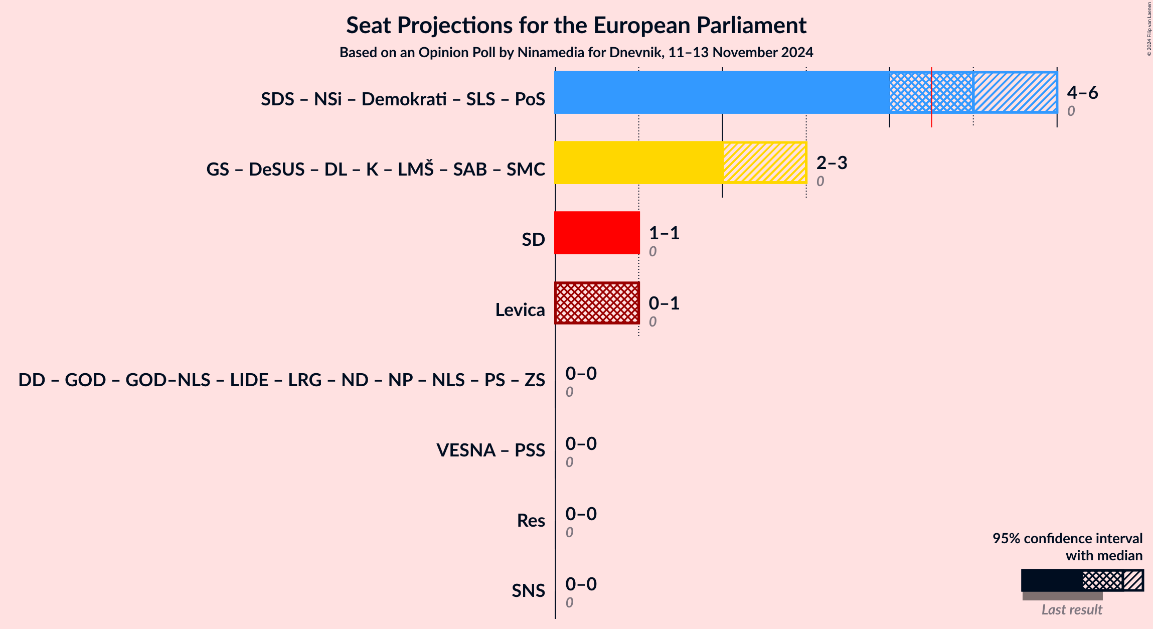 Graph with coalitions seats not yet produced