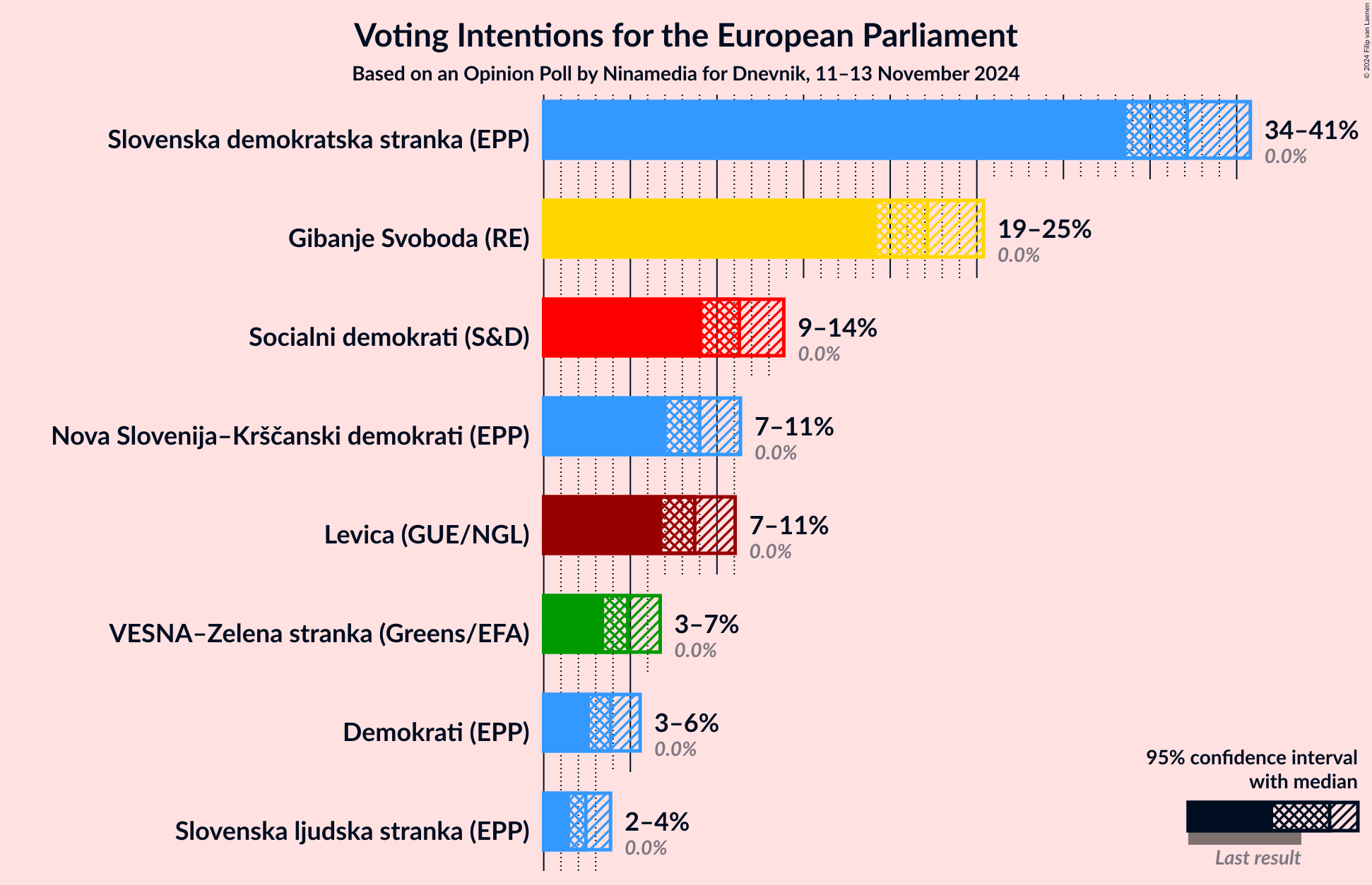 Graph with voting intentions not yet produced