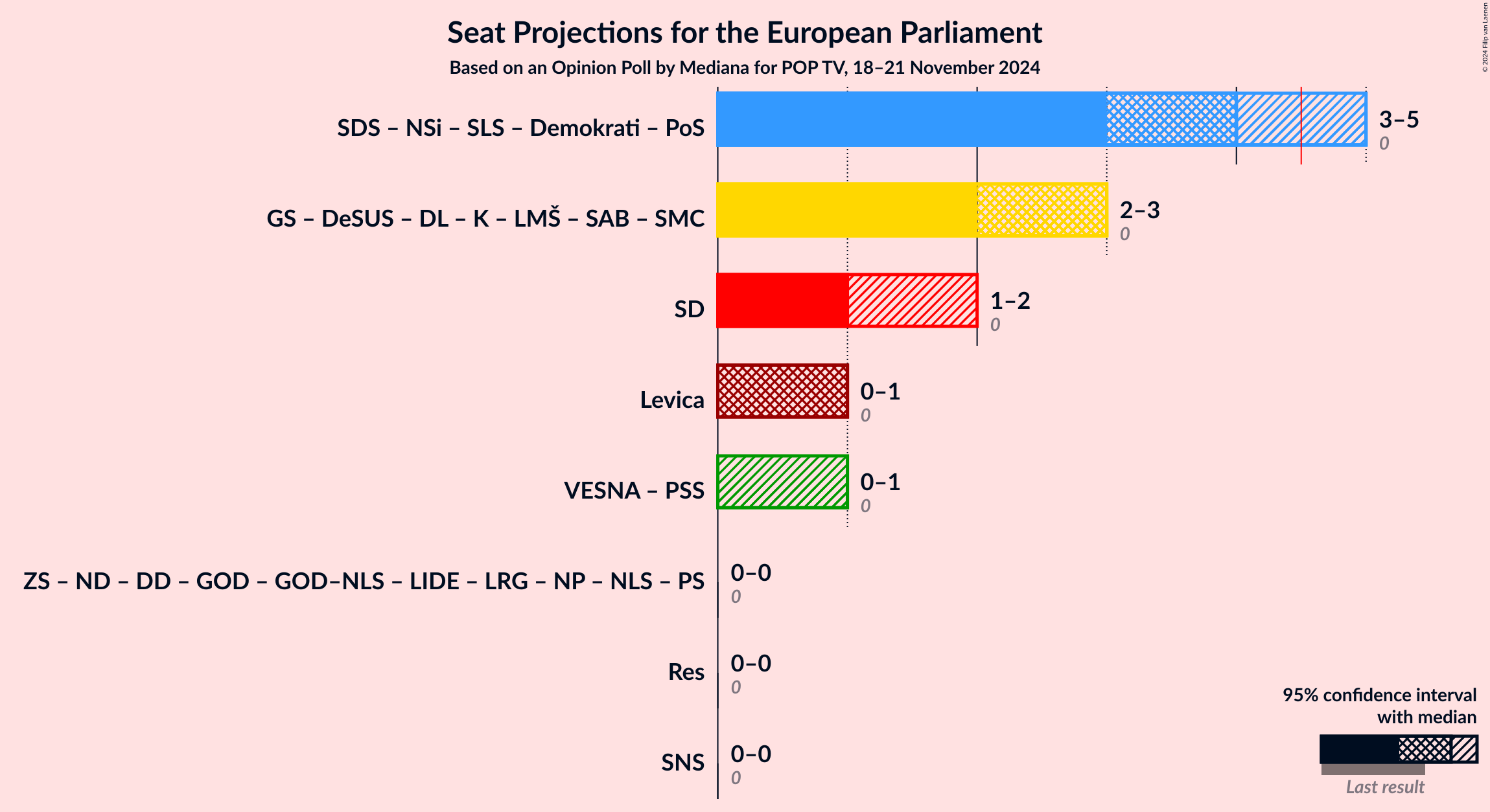 Graph with coalitions seats not yet produced