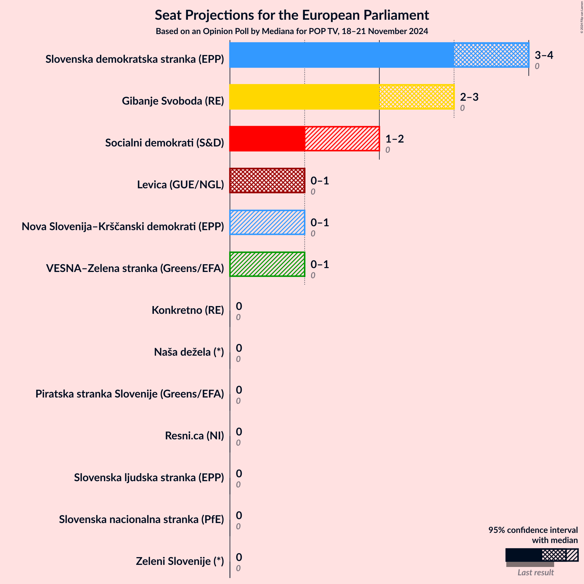 Graph with seats not yet produced