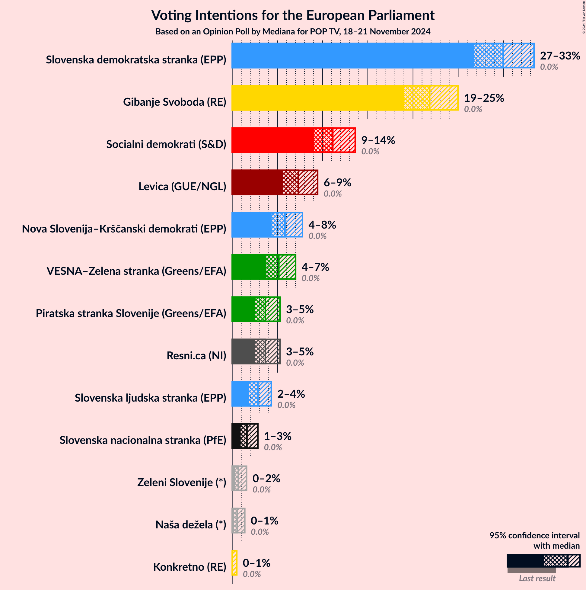 Graph with voting intentions not yet produced