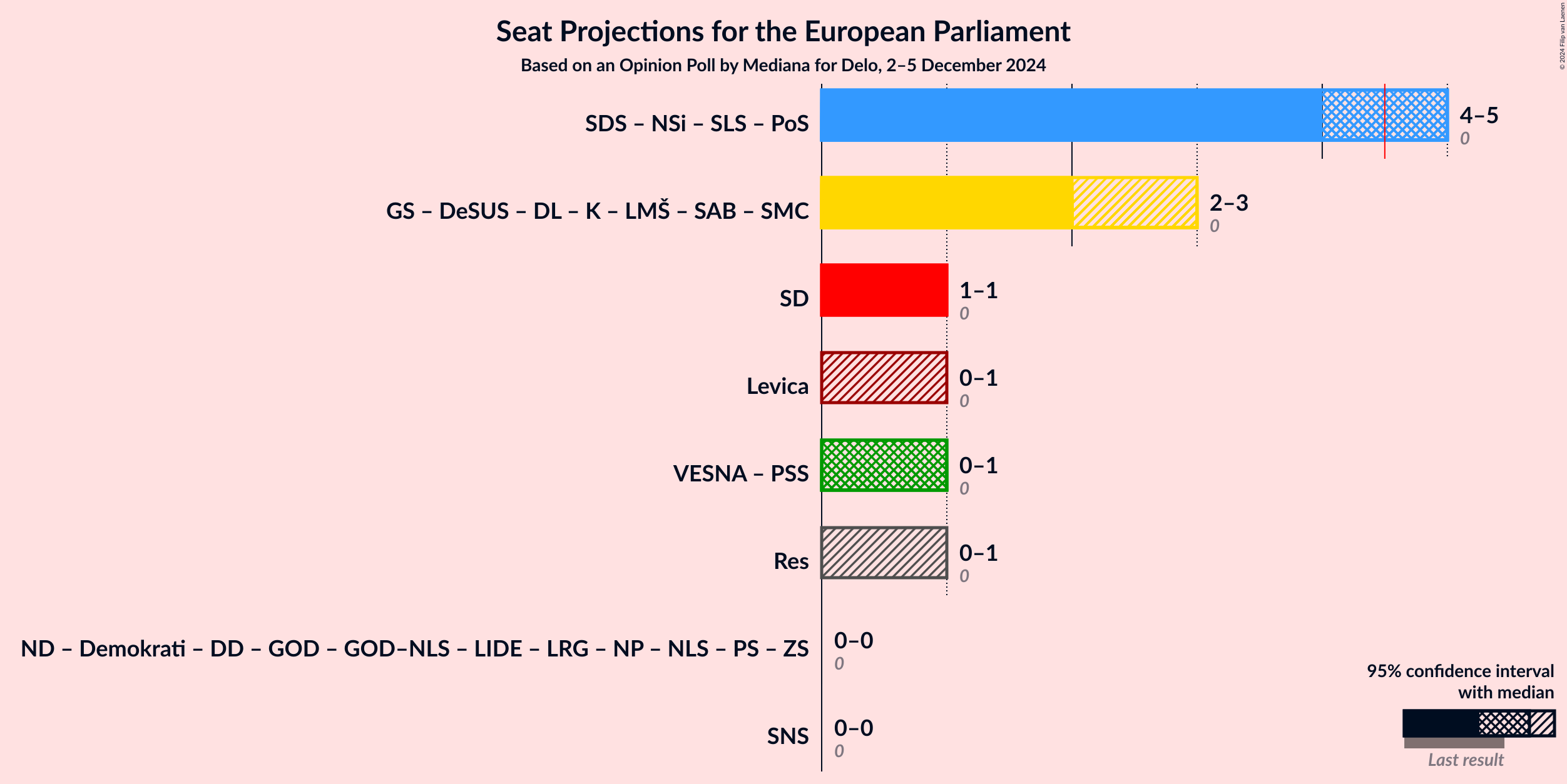 Graph with coalitions seats not yet produced