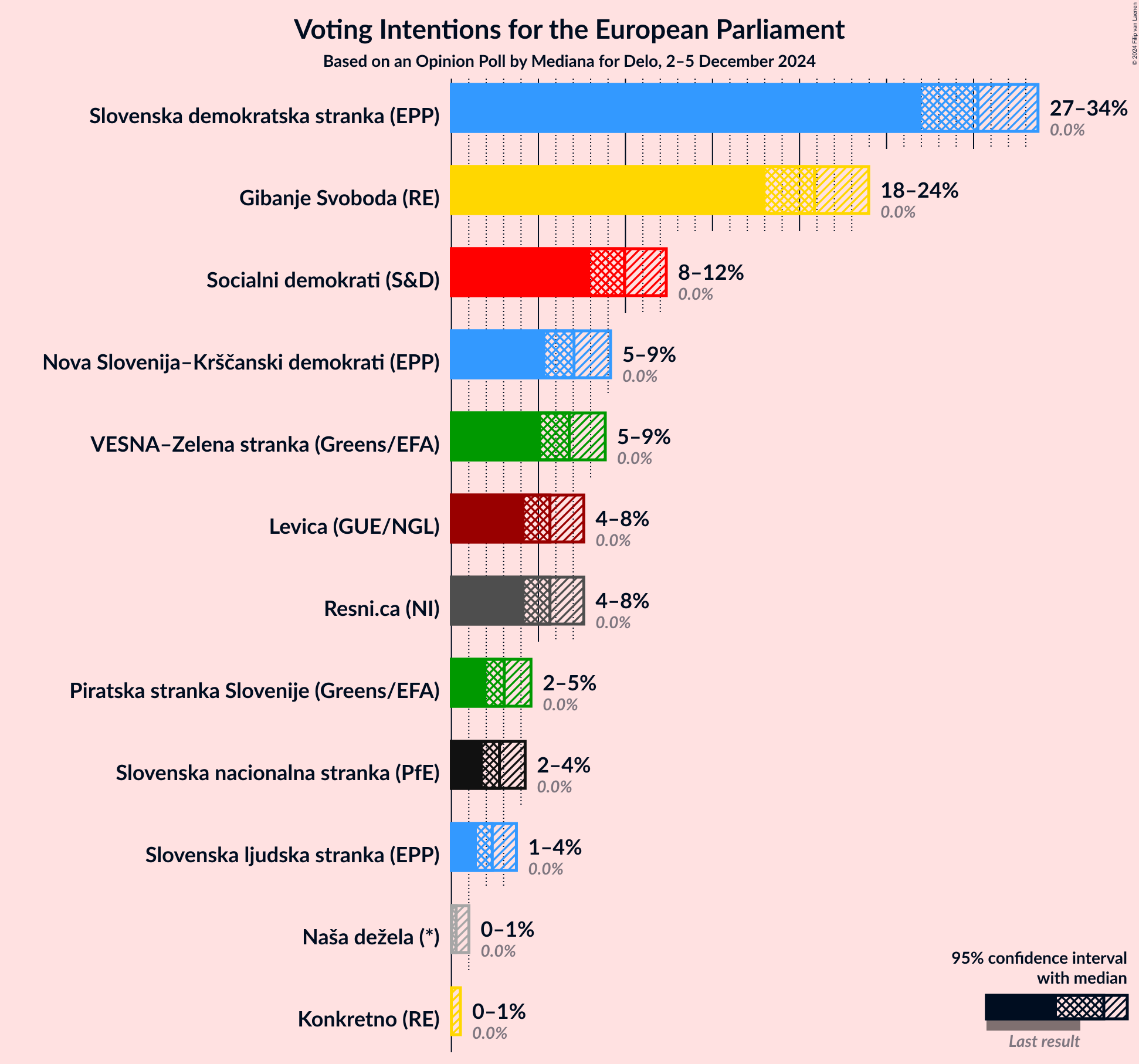 Graph with voting intentions not yet produced