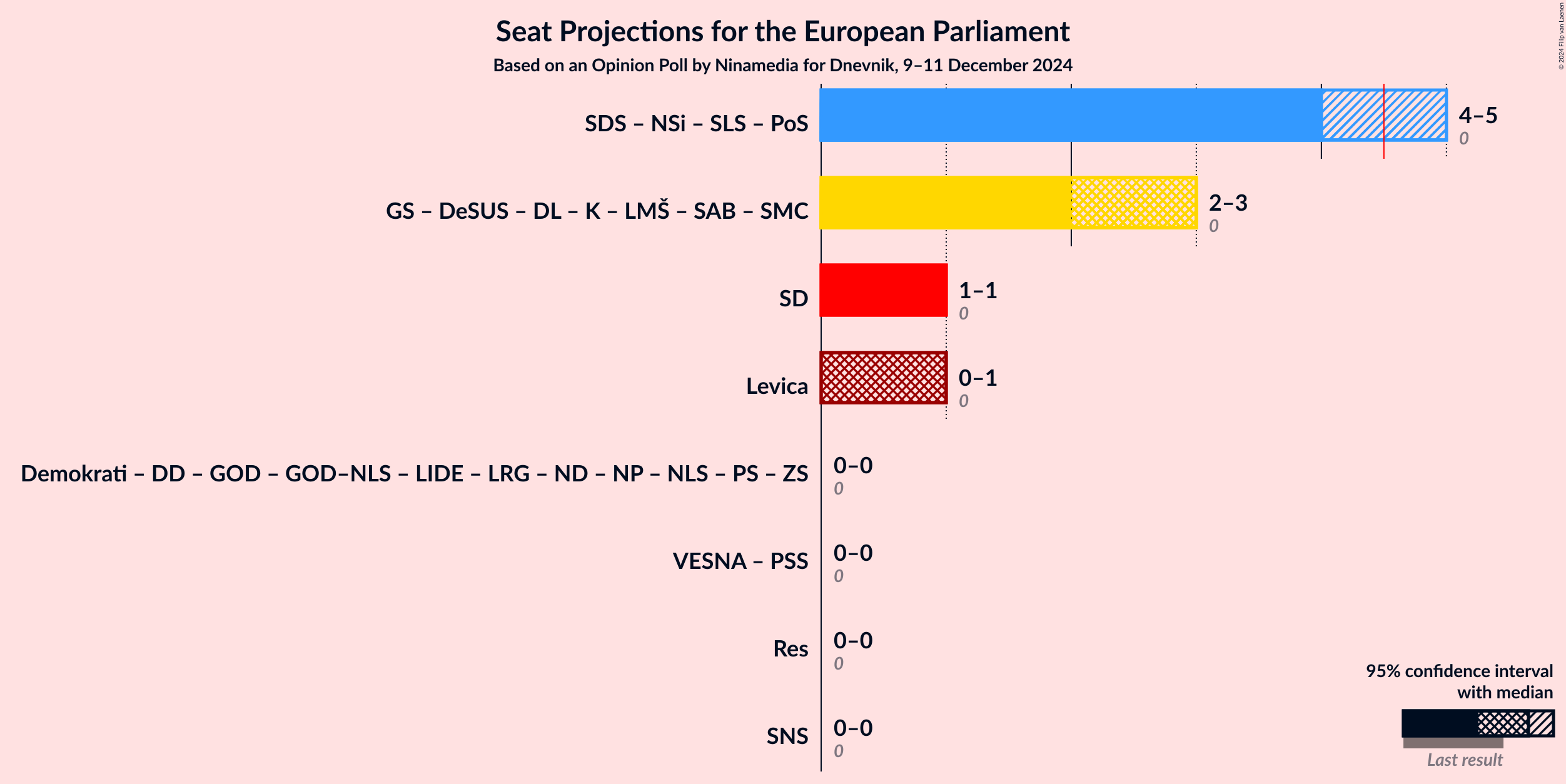 Graph with coalitions seats not yet produced