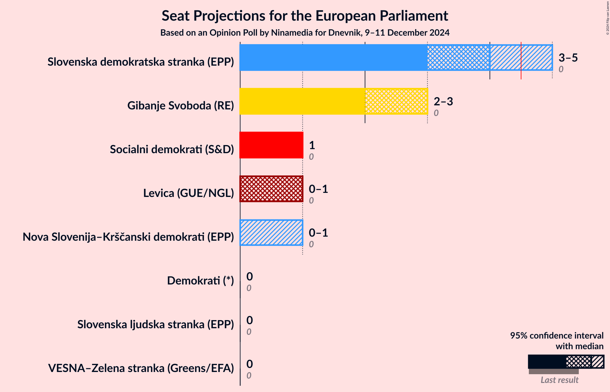 Graph with seats not yet produced