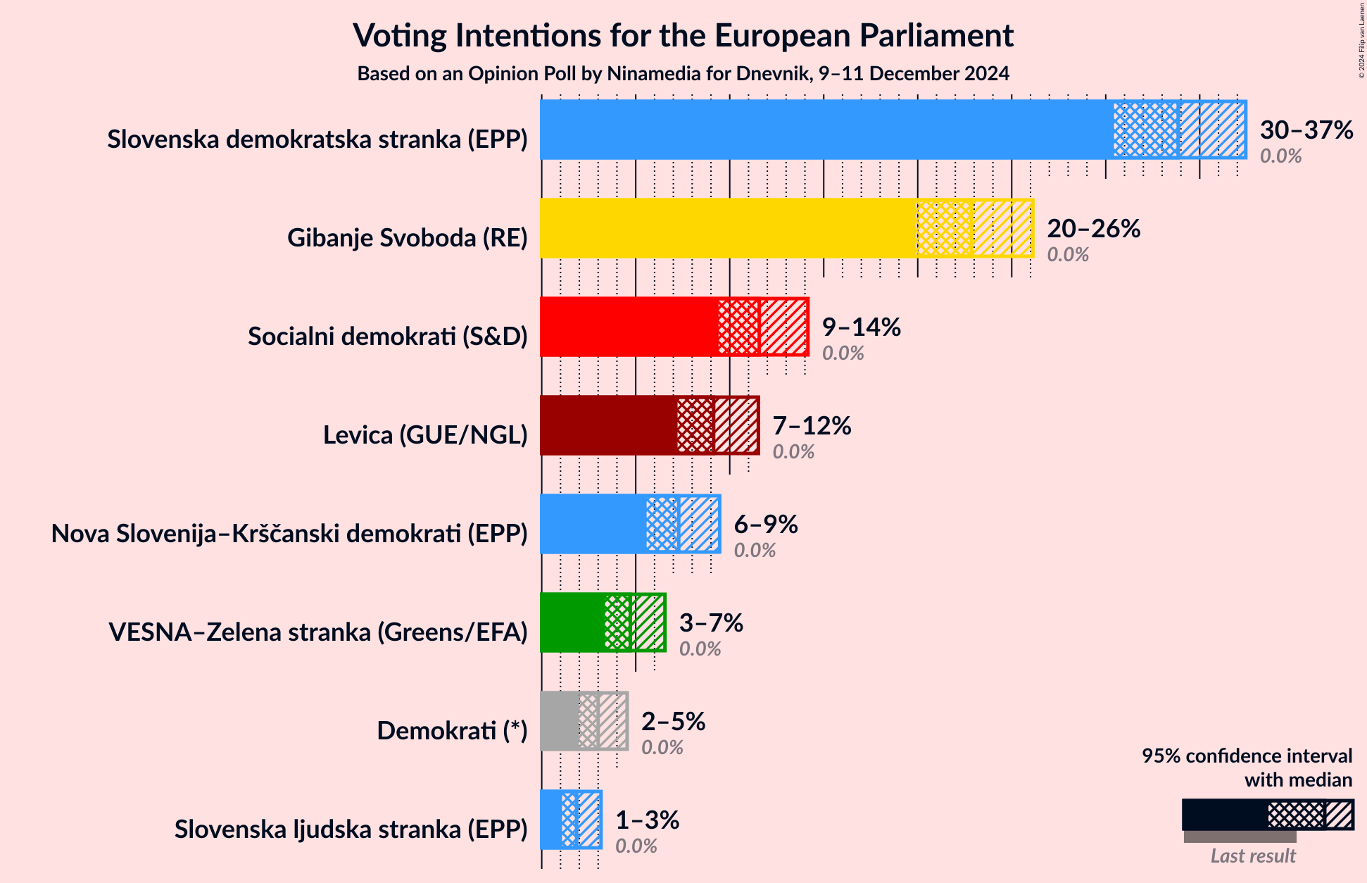 Graph with voting intentions not yet produced